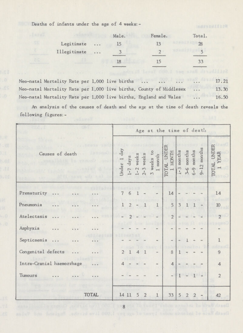 Deaths of infants under the age of 4 weeks:- Male. Female. Total. Legitimate 15 13 28 Illegitimate 3 2 5 18 15 33 Neo-natal Mortality Rate per 1,000 live births 17.21 Neo-natal Mortality Rate per 1,000 live births, County of Middlesex 13.30 Neo-natal Mortality Rate per 1,000 live births, England and Wales 16.50 An analysis of the causes of death and the age at the time of death reveals the following figures: - Causes of death Age at the time of death Under 1 day 1-7 days 1-2 weeks 2-3 weeks 3 weeks to 1 month TOTAL UNDER 1 MONTH 1-3 months 3-6 months 6-9 months 9-12 months TOTAL UNDER 1 YEAR Prematurity 7 6 1 - - 14 - - - - 14 Pneumonia 1 2 - 1 1 5 3 1 1 - 10 Atelectasis - 2 - - - 2 - - - - 2 Asphyxia - - - - - - - - - - - Septicaemia - - - - - - - 1 - - 1 Congenital defects 2 1 4 1 - 8 1 - - - 9 Intra-Cranial haemorrhage 4 - - - - 4 - - - - 4 Tumours - - - - - - 1 - 1 - 2 TOTAL 14 11 5 2 1 33 5 2 2 - 42 8