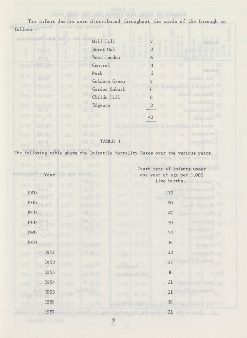 The infant deaths were distributed throughout the wards of the Borough as follows:- Mill Hill 7 Burnt Oak 2 West Hendon 6 Central 4 Park 2 Golders Green 7 Garden Suburb 6 Childs Hill 6 Edgware 2 42 TABLE I. The following table shows the Infantile Mortality Rates over the various years. Year Death rate of infants under one year of age per 1,000 live births. 1900 133 1910 80 1920 47 1930 50 1940 54 1950 16 1951 22 1952 21 1953 16 1954 21 1955 21 1956 18 1957 21 9