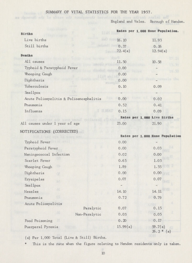 SUMMARY OF VITAL STATISTICS FOR THE YEAR 1957. England and Wales. Borough of Hendon. Births Rates per 1 000 Home Population. Live births 16.10 11.93 Still births 0.37 0.16 22.4(a) 12.94(a) Deaths All causes 11.50 10.58 Typhoid & Paratyphoid Fever 0.00 - Whooping Cough 0.00 - Diphtheria 0.00 - Tuberculosis 0.10 0.09 Smallpox - - Acute Poliomyelitis & Polioencephalitis 0.00 0.02 Pneumonia 0.52 0.41 Influenza 0.15 0.09 Rates per 1,000 Live Births All causes under 1 year of age 23.00 21.90 NOTIFICATIONS (CORRECTED) Rates per 1.000 Home Population Typhoid Fever 0.00 - Paratyphoid Fever 0.00 0.03 Meningococcal Infection 0.02 0.00 Scarlet Fever 0.65 1.03 Whooping Cough 1.89 1.35 Diphtheria 0.00 0.00 Erysipelas 0.07 0.07 Smallpox - - Measles 14. 10 14. 11 Pneumonia 0.72 0.79 Acute Poliomyelitis Paralytic 0.07 0.15 Non-Paralytic 0.03 0.05 Food Poisoning 0.20 0.17 Puerperal Pyrexia 15.99(a) 59.7(a) 26.2* (a) (a) Per 1,000 Total (Live & Still) Births. *This is the rate when the figure relating to Hendon residents only is taken. 10