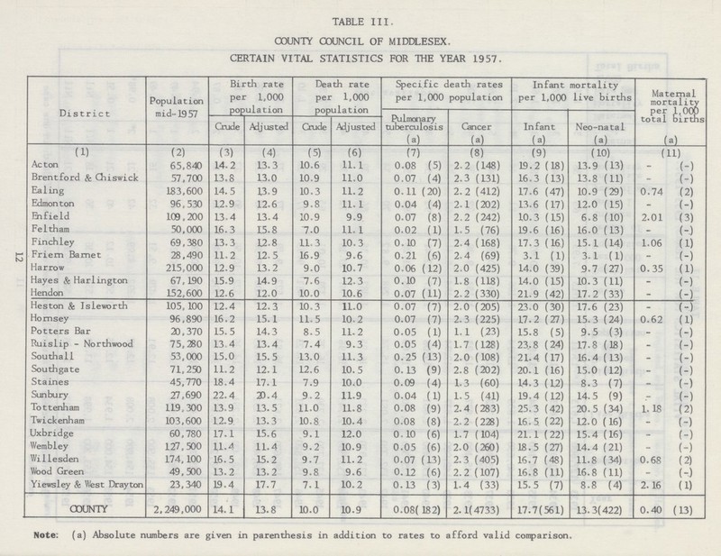 12 TABLE III, COUNTY COUNCIL OF MIDDLESEX. CERTAIN VITAL STATISTICS FOR THE YEAR 1957. District Population mid-1957 Birth rate per 1,000 population Death rate per 1,000 population Specific death rates per 1,000 population Infant mortality per 1,000 live births Maternal mortality per 1,000 total births Pulmonary tuberculosis Cancer Infant Neo-natal Crude Adjusted Crude Adjusted (a) (a) (a) (a) (a) (1) (2) (3) (4) (5) (6) (7) (8) (9) (10) (11) Acton 65,840 14.2 13.3 10.6 11.1 0.08 (5) 2.2 (148) 19.2 (18) 13.9 (13) - (-) Brentford & Chiswick 57,700 13.8 13.0 10.9 11.0 0.07 (4) 2.3 (131) 16.3 (13) 13.8 (11) - (-) Ealing 183,600 14.5 13.9 10.3 11.2 0.11 (20) 2.2 (412) 17.6 (47) 10.9 (29) 0.74 (2) Edmonton 96,530 12.9 12.6 9.8 11.1 0.04 (4) 2.1 (202) 13.6 (17) 12.0 (15) - (-) Enfield 109,200 13.4 13.4 10.9 9.9 0.07 (8) 2.2 (242) 10.3 (15) 6.8 (10) 2.01 (3) Feltham 50,000 16.3 15.8 7.0 11.1 0.02 (1) 1.5 (76) 19.6 (16) 16.0 (13) - (-) Finchley 69,380 13.3 12.8 11.3 10.3 0.10 (7) 2.4 (168) 17.3 (16) 15.1 (14) 1.06 (1) Friern Barnet 28,490 11.2 12.5 16.9 9.6 0.21 (6) 2.4 (69) 3.1 (1) 3.1 (1) - (-) Harrow 215,000 12.9 13.2 9.0 10.7 0.06 (12) 2.0 (425) 14.0 (39) 9.7 (27) 0.35 (1) Hayes & Harlington 67,190 15.9 14.9 7.6 12.3 0.10 (7) 1.8 (118) 14.0 (15) 10.3 (11) - (-) Hendon 152,600 12.6 12.0 10.0 10.6 0.07 (11) 2.2 (330) 21.9 (42) 17.2 (33) - (-) Heston & Isleworth 105,100 12.4 12.3 10.3 11.0 0.07 (7) 2.0 (205) 23.0 ( 30) 17.6 (23) - (-) Hornsey 96,890 16.2 15.1 11.5 10.2 0.07 (7) 2.3 (225) 17.2 (27) 15.3 (24) 0.62 (1) Potters Bar 20,370 15.5 14.3 8.5 11.2 0.05 (1) 1.1 (23) 15.8 (5) 9.5 (3) - (-) Ruislip - Northwood 75,280 13.4 13.4 7.4 9.3 0.05 (4) 1.7 (128) 23.8 (24) 17.8 (18) - (-) Southall 53,000 15.0 15.5 13.0 11.3 0.25 (13) 2.0 (108) 21.4 (17) 16.4 (13) - (-) Southgate 71,250 11.2 12.1 12.6 10.5 0.13 (9) 2.8 ( 202) 20.1 (16) 15.0 (12) - (-) Staines 45,770 18.4 17.1 7.9 10.0 0.09 (4) 1.3 (60) 14.3 (12) 8.3 (7) - (-) Sunbury 27,690 22.4 20.4 9.2 11.9 0.04 (1) 1.5 (41) 19.4 (12) 14.5 (9) - (-) Tottenham 119,300 13.9 13.5 11.0 11.8 0.08 (9) 2.4 ( 283) 25.3 (42) 20.5 (34) 1.18 (2) Twickenham 103,600 12.9 13.3 10.8 10.4 0.08 (8) 2.2 (228) 16.5 (22) 12.0 (16) - (-) Uxbridge 60,780 17.1 15.6 9.1 12.0 0.10 (6) 1.7 (104) 21.1 (22) 15.4 (16) - (-) Wembley 127,500 11.4 11.4 9.2 10.9 0.05 (6) 2.0 ( 260) 18.5 (27) 14.4 (21) - (-) Willesden 174,100 16.5 15.2 9.7 11.2 0.07 (13) 2.3 (405) 16.7 (48) 11.8 (34) 0.68 (2) Wood Green 49,500 13.2 13.2 9.8 9.6 0.12 (6) 2.2 (107) 16.8 (11) 16.8 (11) - (-) Yiewsley & West Drayton 23,340 19.4 17.7 7.1 10.2 0.13 (3) 1.4 (33) 15.5 (7) 8.8 (4) 2. 16 (1) COUNTY 2,249,000 14.1 13.8 10.0 10.9 0.08 ( 182) 2. 1 (4733) 17.7 (561) 13.3 (422) 0.40 (13) Note: (a) Absolute numbers are given in parenthesis in addition to rates to afford valid comparison.