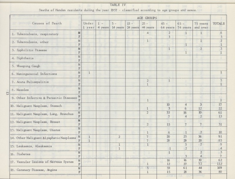 13 TABLE IV Deaths of Hendon residents during the year 1957 - classified according to age groups and sexes. Causes of Death AGE GROUPS TOTALS Under 1 year 1 - 4 years 5 - 14 years 15 - 24 years 25 - 44 years 45 - 64 years 65 - 74 years 75 years and over 1. Tuberculosis, respiratory M 4 2 1 1 8 F 3 3 2. Tuberculosis, other M 1 1 2 F 1 1 3. Syphilitic Disease M 1 2 3 F 1 1 4. Diphtheria M F 5, Whooping Cough M F 6. Meningococcal Infections M 1 1 F 7. Acute Poliomyelitis M 2 1 3 F 1 1 8. Measles M F 9. Other Infective & Parasitic Diseases M F 1 1 10. Malignant Neoplasm, Stomach M 10 4 3 17 F 1 3 6 12 22 11. Malignant Neoplasm, Lung, Bronchus M 2 33 16 10 61 F 7 4 2 13 12. Malignant Neoplasm, Breast M F 2 15 7 7 31 13. Malignant Neoplasm, Uterus M F 1 6 1 2 10 14. Other Malignant &Lymphatic Neoplasms M 1 2 7 20 25 36 91 F 1 7 28 29 20 85 15. Leukaemia, Aleukaemia M 1 1 5 2 9 F 1 1 2 4 16. Diabetes M 1 2 3 F 3 4 7 17. Vascular lesions of Nervous System M 16 16 30 62 F 1 12 27 72 112 18. Coronary Disease, Angina M 5 59 61 44 169 F 1 15 28 36 80