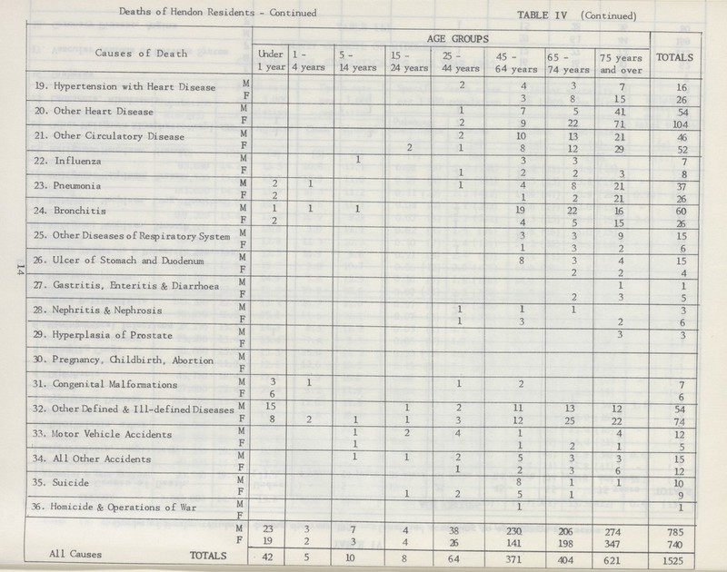 14 Deaths of Hendon Residents - Continued TABLE IV (Continued) Causes of Death AGE GROUPS TOTALS Under 1 year 1 - 4 years 5 - 14 years 15 - 24 years 25 - 44 years 45 - 64 years 65 - 74 years 75 years and over 19. Hypertension with Heart Disease M 2 4 3 7 16 F 3 8 15 26 20. Other Heart Disease M 1 7 5 41 54 F 2 9 22 71 104 21. Other Circulatory Disease M 2 10 13 21 46 F 2 1 8 12 29 52 22. Influenza M 1 3 3 7 F 1 2 2 3 8 23. Pneumonia M F 2 2 1 1 4 1 8 2 21 21 37 26 24. Bronchitis M 1 1 1 19 22 16 60 F 2 4 5 15 26 25. Other Diseases of Respiratory System M 3 3 9 15 F 1 3 2 6 26. Ulcer of Stomach and Duodenum M 8 3 4 15 F 2 2 4 27. Gastritis, Enteritis & Diarrhoea M 1 1 F 2 3 5 28. Nephritis & Nephrosis M 1 1 1 3 F 1 3 2 6 29. Hyperplasia of Prostate M 3 3 F 30. Pregnancy, Childbirth, Abortion M F 31. Congenital Malformations M 3 1 1 2 7 F 6 6 32. Other Defined & Ill-defined Diseases M 15 1 2 11 13 12 54 F 8 2 1 1 3 12 25 22 7.4 33. Motor Vehicle Accidents M 1 2 4 1 4 12 F 1 1 2 1 5 34. All Other Accidents M 1 1 2 5 3 3 15 F 1 2 3 6 12 35. Suicide M 8 1 1 10 F 1 2 5 1 9 36. Homicide & Operations of War M 1 1 F M 23 3 7 4 38 230 206 274 785 F 19 2 3 4 26 141 198 347 740 All Causes TOTALS 42 5 10 8 64 371 404 621 1525