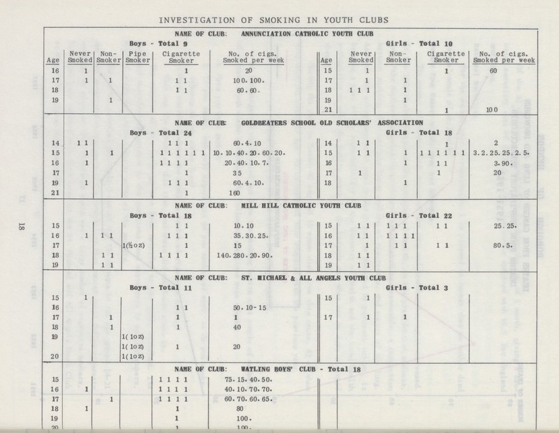 18 INVESTIGATION OF SMOKING IN YOUTH CLUBS NAME OF CLUB: ANNUNCIATION CATHOLIC YOUTH CLUB Age Boys- Total 9 No. of cigs. Smoked per week Age Girls- Total 10 No. of cigs. Smoked per week Never Smoked Non Smoker Pipe Smoker Cigarette Smoker Never Smoked Non Smoker Cigarette Smoker 16 1 1 20 15 1 1 60 17 1 1 1 1 100. 100. 17 1 1 18 1 1 60. 60. 18 1 1 1 1 19 1 19 1 21 1 100 NAME OF CLUB: GOLDBEATERS SCHOOL OLD SCHOLARS' ASSOCIATION Boys - Total 24 Girls- Total 18 14 1 1 1 1 1 60. 4. 10 14 1 1 1 2 15 1 1 1 1 1 1 1 1 10. 10. 40. 20. 60. 20. 15 1 1 1 1 1 1 1 1 1 3. 2. 25. 25. 2. 5. 16 1 1 1 1 1 20. 40. 10. 7. 16 1 1 1 3. 90. 17 1 35 17 1 1 20 19 1 1 1 1 60. 4 10. 18 1 21 1 160 NAME OF CLUB: MILL HILL CATHOLIC YOUTH CLUB Boys- Total 18 Girls - Total 22 15 1 1 10. 10. 15 1 1 1 1 1 1 1 25. 25. 16 1 1 1 1 1 1 35. 30. 25. 16 1 1 1 1 1 1 17 1(½oz) 1 15 17 1 1 1 1 1 80. 5. 18 1 1 1 1 1 1 140. 280. 20. 90. 18 1 1 19 1 1 19 1 1 NAME OF CLUB: ST. MICHAEL & ALL ANGELS YOUTH CLUB Boys- Total 11 Girls - Total 3 15 1 15 1 16 1 1 50. 10. 15 17 1 1 1 17 1 1 18 1 1 40 19 1(10z) 1(10Z) 1 20 20 l(10z) NAME OF CLUB: RATLING BOYS' CLUB - Total 18 15 1 1 1 1 75. 15. 40. 50. 16 1 1 1 1 1 40. 10. 70. 70. 17 1 1 1 1 1 60. 70. 60. 65. 18 1 1 80 19 1 100. 20 l 100.