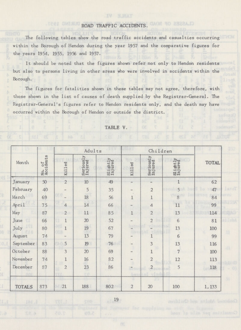 ROAD TRAFFIC ACCIDENTS. The following tables show the road traffic accidents and casualties occurring within the Borough of Hendon during the year 1957 and the comparative figures for the years 1954, 1955, 1956 and 1957. It should be noted that the figures shown refer not only to Hendon residents but also to persons living in other areas who were involved in accidents within the Borough. The figures for fatalities shown in these tables may not agree, therefore, with those shown in the list of causes of death supplied by the Registrar-General. The Registrar-General's figures refer to Hendon residents only, and the death may have occurred within the Borough of Hendon or outside the district. TABLE V. Month No. of Accidents Adults Children TOTAL Killed Seriously Injured Slightly Injured Killed Seriously Injured Slightly Injured January 50 2 10 49 - - 1 62 February 40 - 5 35 - 2 5 47 March 69 - 18 56 1 1 8 84 April 75 4 14 66 - 4 11 99 May 87 2 11 85 1 2 13 114 June 66 1 20 52 - 2 6 81 July 80 1 19 67 - - 13 100 August 74 - 13 79 - 1 6 99 September 83 5 19 76 - 3 13 116 October 88 3 20 69 - 1 7 100 November 74 1 16 82 - 2 12 113 December 87 2 23 86 - 2 5 118 TOTALS 873 21 188 802 2 20 100 1,133 19