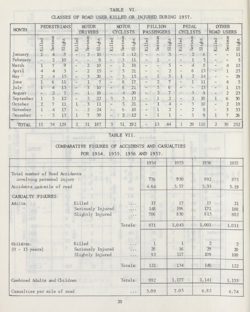 TABLE VI CLASSES OF ROAD USER KILLED OR INJURED DURING 1957. MONTH PEDESTRIANS MOTOR DRIVERS MOTOR CYCLISTS PILLION PASSENGERS PEDAL CYCLISTS OTHER ROAD USERS Killed Serious Slight Killed Serious Slight Killed Serious Slight Killed Serious Slight Killed Serious Slight Killed Serious Slight January 2 4 8 - 2 10 - 2 12 - - 3 - 2 6 - - 11 February - 2 10 - - 9 - 3 11 - 1 - - 1 5 - - 5 March 1 7 9 - 2 10 - 2 19. - - 5 - 4 8 - 4 13 April 4 4 3 - 2 15 - 5 21 - - 2 - 6 13 - 1 23 May 2 4 15 - 3 20 - 3 15 - 1 5 1 2 14 - - 29 June 1 6 11 - 1 7 - 8 17 - 2 7 - 1 11 - 4 5 July 1 4 13 - 3 10 - 8 21 - 3 6 - - 15 - 1 15 August - 2 7 - 1 19 - 4 20 - 2 7 - 3 9 - 2 23 September 1 5 12 - 5 22 3 3 13 - 1 2 - 2 10 1 6 30 October 2 7 11 1 3 11 - 5 21 - 1 4 - 3 10 - 2 19 November 1 4 17 - 2 24 - 6 10 - 1 2 - 2 8 - 3 33 December - 5 13 1 7 30 - 2 12 - 1 1 - 3 9 1 7 26 TOTAL 15 54 129 2 31 187 3 51 192 - 13 44 1 29 118 2 30 232 TABLE VII. COMPARATIVE FIGURES OF ACCIDENTS AND CASUALTIES FOR 1954, 1955, 1956 AND 1957. 1954 1955 1956 1957 Total number of Road Accidents involving personal injury 776 930 892 873 Accidents per mile of road 4.64 5.57 5.33 5.19 CASUALTY FIGURES: Adults. Silled 17 17 17 21 Seriously Injured 148 196 171 188 Slightly Injured 706 830 813 802 Totals: 871 1,043 1,001 1,011 Children. killed 1 1 2 2 (0 - 15 years) Seriously Injured 28 16 29 20 Slightly Injured 92 117 109 100 Totals: 121 134 140 122 Combined Adults and Children Totals: 992 1,177 1,141 1,133 Casualties per mile of road 5.09 7.05 6.82 6.74 20