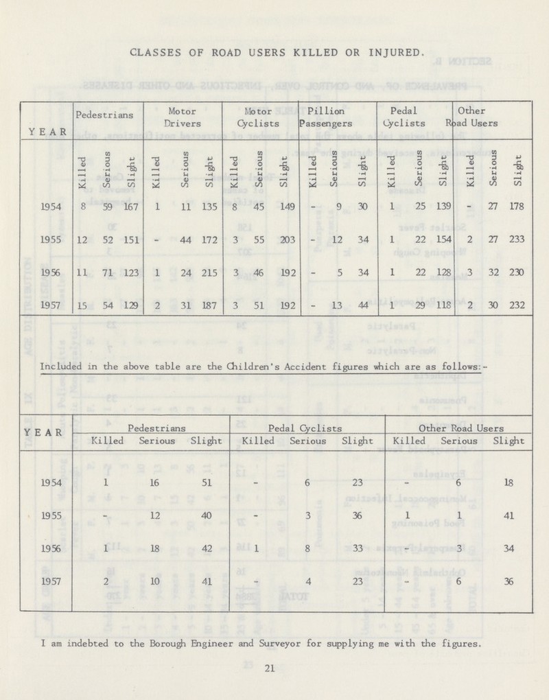 CLASSES OF ROAD USERS KILLED OR INJURED. YEAR Pedestrians Motor Drivers Mo tor Cyclists Pillion Passengers Pedal Cyclists Other Road Users Killed Serious Slight Killed Serious Slight Killed Serious Slight Killed Serious Slight Killed Serious Slight Killed Serious Slight 1954 8 59 167 1 11 135 8 45 149 - 9 30 1 25 139 - 27 178 1955 12 52 151 - 44 172 3 55 203 - 12 34 1 22 154 2 27 233 1956 11 71 123 1 24 215 3 46 192 - 5 34 1 22 128 3 32 230 1957 15 54 129 2 31 187 3 51 192 - 13 44 1 29 118 2 30 232 Included in the above table are the Children's Accident figures which are as follows:- YEAR Pedestrians Pedal Cyclists Other Road Users Killed Serious Slight Killed Serious Slight Killed Serious Slight 1954 1 16 51 - 6 23 - 6 18 1955 - 12 40 - 3 36 1 1 41 1956 1 18 42 1 8 33 - 3 34 1957 2 10 41 - 4 23 - 6 36 I am indebted to the Borough Engineer and Surveyor for supplying me with the figures. 21