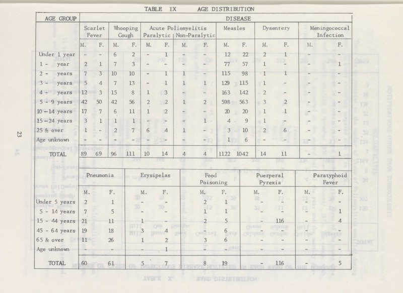 23 TABLE IX AGE DISTRIBUTION AGE GROUP DISEASE Scarlet Fever Whooping Cough Acute Poliomyelitis Measles Dysentery Meningococcal Infection Paralytic Non-Paralytic M. F. M. F. M. F. M. F. M. F. M. F. M. F. Under 1 year - - 6 2 - 1 - - 12 22 2 1 - - 1 - year 2 1 7 3 - - - - 77 57 1 - - 1 2 - years 7 3 10 10 - 1 1 - 115 98 1 1 - - 3 - years 5 4 7 13 - 1 1 1 129 115 1 - - - 4 - years 12 3 15 8 1 3 - - 163 142 2 - - - 5-9 years 42 50 42 56 2 2 1 2 598 563 3 2 - - 10 -14 years 17 7 6 11 1 2 - - 23 20 1 1 - - 15 -24 years 3 1 1 1 - - - 1 4 9 1 - - - 25 & over 1 - 2 7 6 4 1 - 3 10 2 6 - - Age unknown - - - - - - - - 1 6 - - - - TOTAL 89 69 96 111 10 14 4 4 1122 1042 14 11 - 1 Pneumonia Erysipelas Food Poisoning Puerperal Pyrexia Paratyphoid Fever M. F. M. F. M. F. M. F. M. F. Under 5 years 2 1 - - 2 1 - - - - 5-14 years 7 5 - - 1 1 - - - 1 15-44 years 21 11 1 - 2 5 - 116 - 4 45 - 64 years 19 18 3 4 - 6 - - - - 65 & over 11 26 1 2 3 6 - - - - Age unknown - - - 1 - - - - - - TOTAL 60 61 5 7 8 19 - 116 - 5