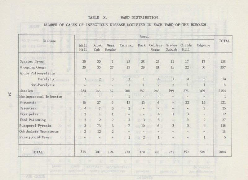 24 TABLE X, WARD DISTRIBUTION, NUMBER OF CASES OF INFECTIOUS DISEASE NOTIFIED IN EACH WARD OF THE BOROUGH. Disease Ward. TOTAL Mill Hill Burnt Oak West Hendon Central Park Golders Green Garden Suburb Childs Hill Edgware Scarlet Fever 20 20 7 15 28 23 11 17 17 158 Whooping Cough 20 30 27 15 29 19 15 22 30 207 Acute Poliomyelitis Paralytic 3 2 3 3 1 4 1 4 3 24 Non-Paralytic - - - 1 1 2 2 1 1 8 Measles 244 166 67 208 287 248 199 276 469 2164 Meningococcal Infection - - - 1 - - - - - 1 Pneumonia 16 27 9 15 13 6 - 22 13 121 Dysentery 4 7 3 2 - - - - 9 25 Erysipelas 2 1 1 - - 4 1 3 - 12 Food Poisoning 2 2 2 2 3 5 - 9 2 27 Puerperal Pyrexia 5 73 3 7 10 6 3 5 4 116 Ophthalmia Neonatorum 2 12 2 - - - - - - 16 Paratyphoid Fever - - - 1 2 1 - - 1 5 TOTAL 318 340 124 270 374 318 232 359 549 2884