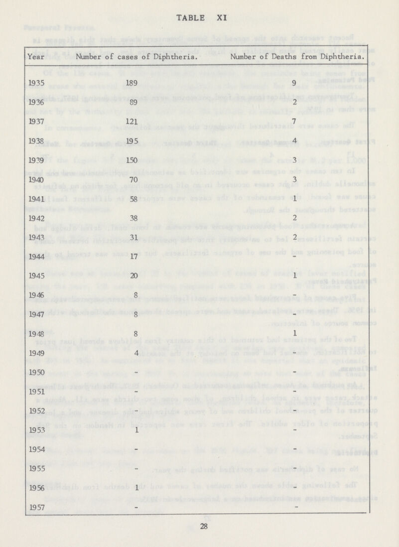 TABLE XI Year Number of cases of Diphtheria. Number of Deaths from Diphtheria. 1935 189 9 1936 89 2 1937 121 7 1938 195 4 1939 150 3 1940 70 3 1941 58 1 1942 38 2 1943 31 2 1944 17 - 1945 20 1 1946 8 - 1947 8 - 1948 8 1 1949 4 - 1950 - - 1951 - - 1952 - - 1953 1 - 1954 - - 1955 - - 1956 1 - 1957 - - 28