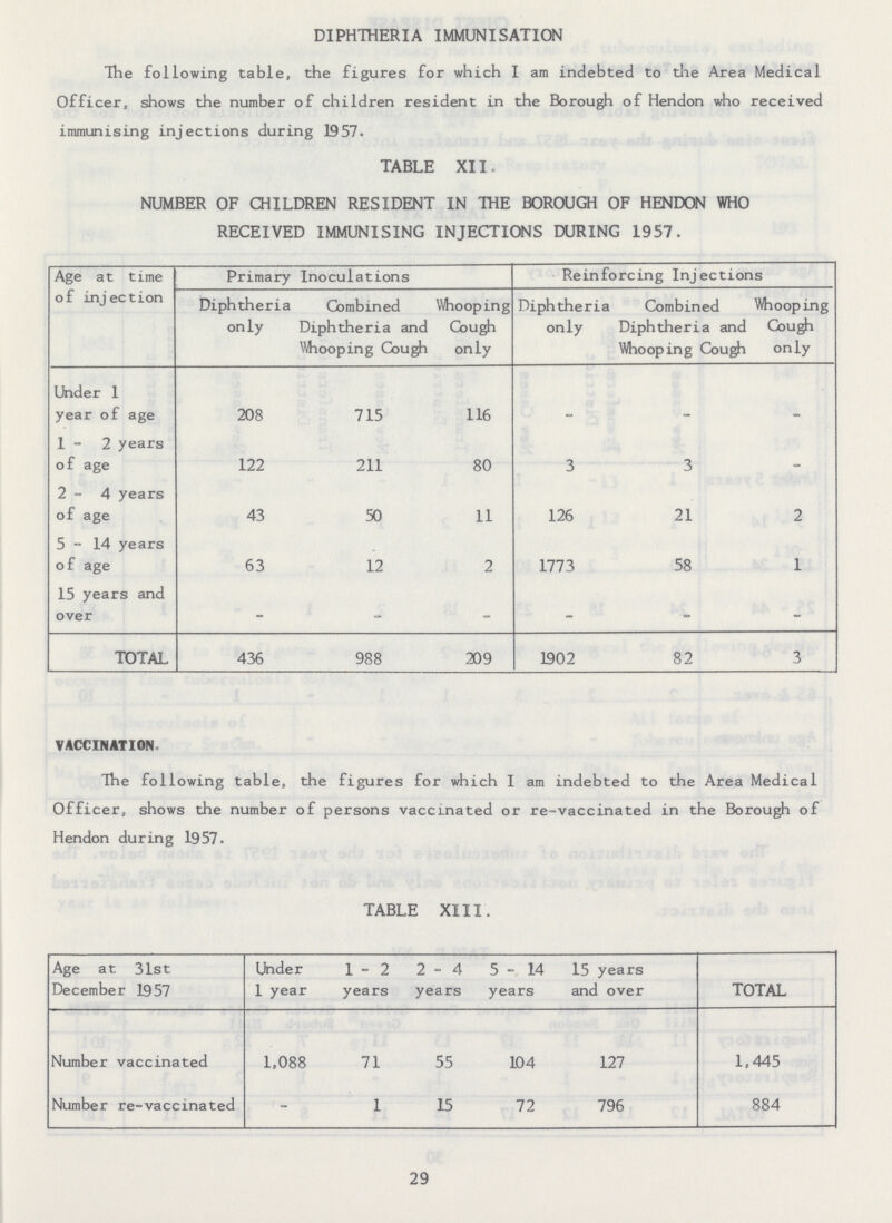 DIPHTHERIA IMMUNISATION The following table, the figures for which I am indebted to the Area Medical Officer, shows the number of children resident in the Borough of Hendon who received immunising injections during 1957. TABLE XII. NUMBER OF CHILDREN RESIDENT IN THE BOROUGH OF HENDON WHO RECEIVED IMMUNISING INJECTIONS DURING 1957. Age at time of injection Primary Inoculations Reinforcing Injections Diphtheria only Combined Diphtheria and Whooping Cough Whooping Cough only Diphtheria only Combined Diphtheria and Whooping Cough Whooping Cough only Under 1 year of age 208 715 116 . . . 1 - 2 years of age 122 211 80 3 3 - 2 - 4 years of age 43 50 11 126 21 2 5-14 years of age 63 12 2 1773 58 1 15 years and over - - - - - - TOTAL 436 988 209 1902 82 3 VACCINATION. The following table, the figures for which I am indebted to the Area Medical Officer, shows the number of persons vaccinated or re-vaccinated in the Borough of Hendon during 1957. TABLE XIII. Age at 31st December 1957 Under 1 year 1-2 years 2-4 years 5-14 years 15 years and over TOTAL Number vaccinated 1,088 71 55 104 127 1,445 Number re-vaccinated - 1 15 72 796 884 29