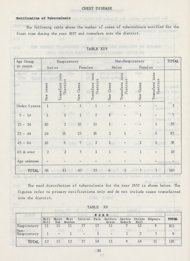 CHEST DISEASE Notification of Tuberculosis The following table shows the number of cases of tuberculosis notified for the first time during the year 1957 and transfers into the district. TABLE XIV Age Group in years. Respiratory Non-Respiratory TOTAL Males Females Males Females New cases Transfers into District New Cases Transfers into District New Cases Transfers into District New Cases Transfers into District Under 5 years 1 - 1 1 - - - - 3 5-14 1 1 1 2 1 - 1 - 7 15-24 10 2 10 11 1 - - 1 35 25-44 24 18 23 18 2 1 - 1 87 45 - 64 18 8 7 2 1 - 1 1 38 65 & over 2 2 3 1 1 - 1 - 10 Age unknown - - - - - - - - - TOTAL 56 31 45 35 6 1 3 3 180 The ward distribution of tuberculosis for the year 1957 is shown below. The figures refer to primary notifications only and do not include cases transferred into the district. TABLE XV WARD TOTAL Mill Hill Burnt Oak West Hendon Central Park Golders Green Garden Suburb Childs Hill Edgware Respiratory 11 11 11 17 13 11 7 12 8 101 Non- Respiratory 1 - 1 - 1 - 1 2 3 9 TOTAL 12 11 12 17 14 11 8 14 11 110 30