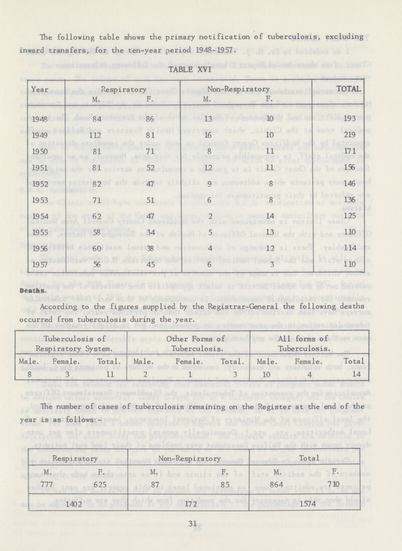 The following table shows the primary notification of tuberculosis, excluding inward transfers, for the ten-year period 1948-1957. TABLE XVI Year Respiratory Non-Respiratory TOTAL M. F. M. F. 1948 84 86 13 10 193 1949 112 81 16 10 219 1950 81 71 8 11 171 1951 81 52 12 11 156 1952 82 47 9 8 146 1953 71 51 6 8 136 1954 62 47 2 14 125 1955 58 34 5 13 110 1956 60 38 4 12 114 1957 56 45 6 3 110 Deaths. According to the figures supplied by the Registrar-General the following deaths occurred from tuberculosis during the year. Tuberculosis of Respiratory System. Other Forms of Tuberculosis. All forms of Tuberculosis. Male. Female. Total. Male. Female. Total. Male. Female. Total 8 3 11 2 1 3 10 4 14 The number of cases of tuberculosis remaining on the Register at the end of the year is as follows:- Respiratory Non-Respiratory Total M. F. M. F. M. F. 777 625 87 85 864 710 1402 172 1574 31