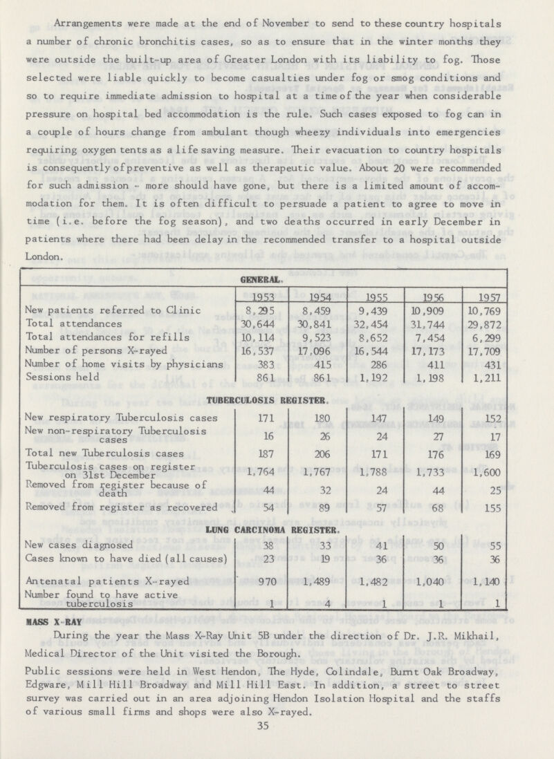 Arrangements were made at the end of November to send to these country hospitals a number of chronic bronchitis cases, so as to ensure that in the winter months they were outside the built-up area of Greater London with its liability to fog. Those selected were liable quickly to become casualties under fog or smog conditions and so to require immediate admission to hospital at a time of the year when considerable pressure on hospital bed accommodation is the rule. Such cases exposed to fog can in a couple of hours change from ambulant though wheezy individuals into emergencies requiring oxygen tents as a life saving measure. Their evacuation to country hospitals is consequently of preventive as well as therapeutic value. About 20 were recommended for such admission - more should have gone, but there is a limited amount of accom modation for them. It is often difficult to persuade a patient to agree to move in time (i.e, before the fog season), and two deaths occurred in early December in patients where there had been delay in the recommended transfer to a hospital outside London. GENERAL 1953 1954 1955 1956 1957 New patients referred to Clinic 8,295 8,459 9,439 10,909 10,769 Total attendances 30.644 30,841 32.454 31,744 29,872 Total attendances for refills 10,114 9,523 8,652 7,454 6,299 Number of persons X-rayed 16.537 17,096 16,544 17,173 17,709 Number of home visits by physicians 383 415 286 411 431 Sessions held 861 861 1,192 1,198 1,211 TUBERCULOSIS REGISTER. New respiratory Tuberculosis cases 171 180 147 149 152 New non-respiratory Tuberculosis cases 16 26 24 27 17 Total new Tuberculosis cases 187 206 171 176 169 Tuberculosis cases on register on 31st December 1,764 1,767 1,788 1,733 1,600 Removed from register because of death 44 32 24 44 25 Removed from register as recovered 54 89 57 68 155 LUNG CARCINOMA REGISTER. New cases diagnosed 38 33 41 50 55 Cases known to have died (all causes) 23 19 36 36 36 Antenatal patients X-rayed 970 1,489 1,482 1.040 1,140 Number found to have active tuberculosis 1 4 1 1 1 MASS X-RAY During the year the Mass X-Ray Unit 5B under the direction of Dr. J.R. Mikhail, Medical Director of the Unit visited the Borough. Public sessions were held in West Hendon, The Hyde, Colindale, Burnt Oak Broadway, Edgware, Mill Hill Broadway and Mill Hill East. In addition, a street to street survey was carried out in an area adjoining Hendon Isolation Hospital and the staffs of various small firms and shops were also X-rayed. 35