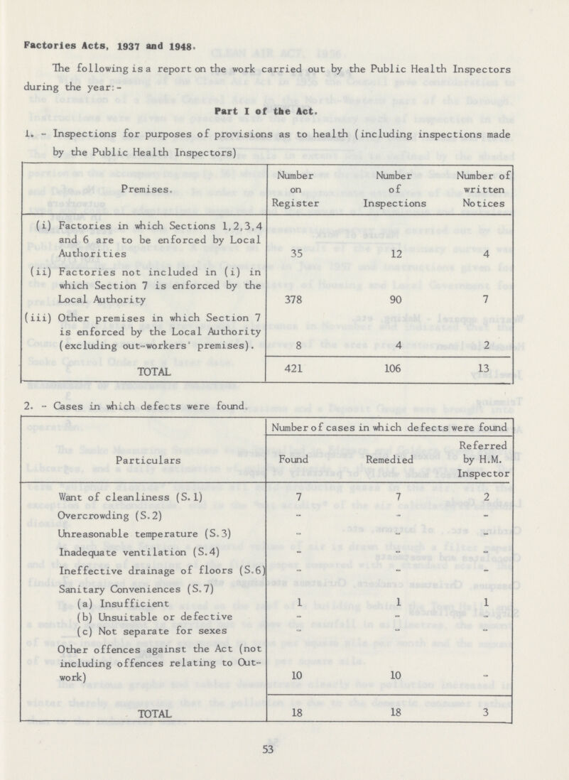 Factories Acts, 1937 and 1948 The following is a report on the work carried out by the Public Health Inspectors during the year:- Part I of the Act. 1. - Inspections for purposes of provisions as to health (including inspections made by the Public Health Inspectors) Premises, Number on Register Number of Inspections Number of written Notices (i) Factories in which Sections 1,2,3,4 and 6 are to be enforced by Local Authorities 35 12 4 (ii) Factories not included in (i) in which Section 7 is enforced by the Local Authority 378 90 7 (iii) Other premises in which Section 7 is enforced by the Local Authority (excluding out-workers premises). 8 4 2 TOTAL 421 106 13 2. - Cases in which defects were found. Particulars Number of cases in which defects were found Found Remedied Referred by H.M. Inspector Want of cleanliness (S.1) 7 7 2 Overcrowding (S.2) - - - Unreasonable temperature (S.3) - - - Inadequate ventilation (S.4) - - - Ineffective drainage of floors (S.6) - - - Sanitary Conveniences (S.7) (a) Insufficient 1 1 1 (b) Unsuitable or defective - - - (c) Not separate for sexes - - - Other offences against the Act (not including offences relating to Out work) 10 10 - TOTAL 18 18 3 53
