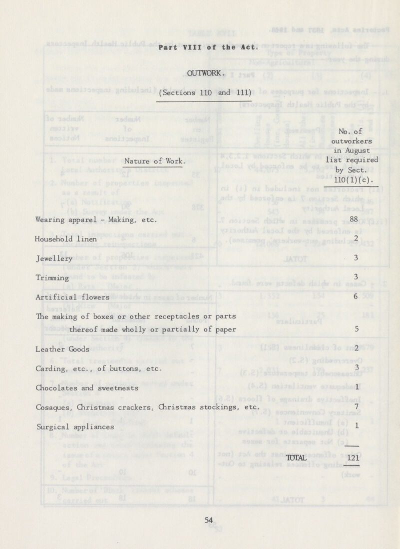 Part VIII of the Act. OUTWORK. (Sections 110 and 111) No. of outworkers in August Nature of Work. list required by Sect. U0(l)(c). Wearing apparel - Making, etc. 88 Household linen 2 Jewellery 3 Trimming 3 Artificial flowers 6 Hie making of boxes or other receptacles or parts thereof made wholly or partially of paper 5 Leather Goods 2 Carding, etc., of buttons, etc. 3 Chocolates and sweetmeats 1 Cosaques, Christmas crackers, Christmas stockings, etc. 7 Surgical appliances 1 TOTAL 121 54