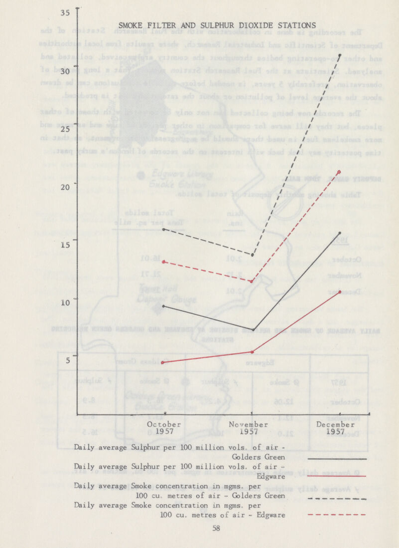 Daily average Sulphur per 100 million vols of air - Golders Green Daily average Sulphur per 100 million vols. of air - Edgware Daily average Smoke concentration in mgms, per 100 cu. metres of air - Golders Green Daily average Smoke concentration in mgms per 100 cu. metres of air - Edgware 58