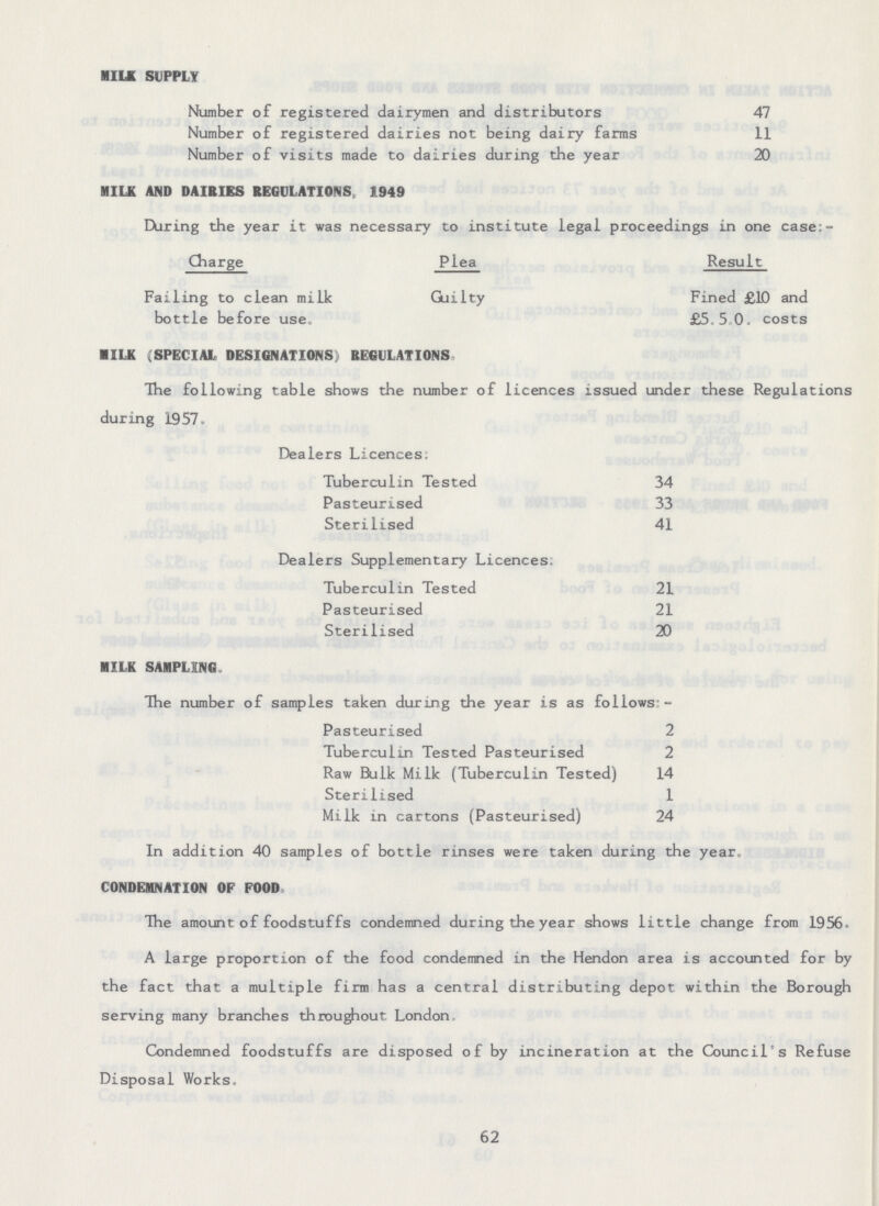 MILK SUPPLY Number of registered dairymen and distributors 47 Number of registered dairies not being dairy farms 11 Number of visits made to dairies during the year 20 MILK AND DAIRIES REGULATIONS, 1949 Daring the year it was necessary to institute legal proceedings in one case:- Charge Plea Result Failing to clean milk Guilty Fined £10 and bottle before use. £5.5 0. costs MILK (SPECIAL DESIGNATIONS) REGULATIONS. The following table shows the number of licences issued under these Regulations during 1957. Dealers Licences. Tuberculin Tested 34 Pasteurised 33 Sterilised 41 Dealers Supplementary Licences. Tuberculin Tested 21 Pasteurised 21 Sterilised 20 MILK SAMPLING. The number of samples taken during the year is as follows:- Pasteurised 2 Tuberculin Tested Pasteurised 2 Raw Bulk Milk (Tuberculin Tested) 14 Sterilised 1 Milk in cartons (Pasteurised) 24 In addition 40 samples of bottle rinses were taken during the year. CONDEMNATION OF FOOD The amount of foodstuffs condemned during the year shows little change from 1956. A large proportion of the food condemned in the Hendon area is accounted for by the fact that a multiple firm has a central distributing depot within the Borough serving many branches throughout London Condemned foodstuffs are disposed of by incineration at the Council s Refuse Disposal Works. 62