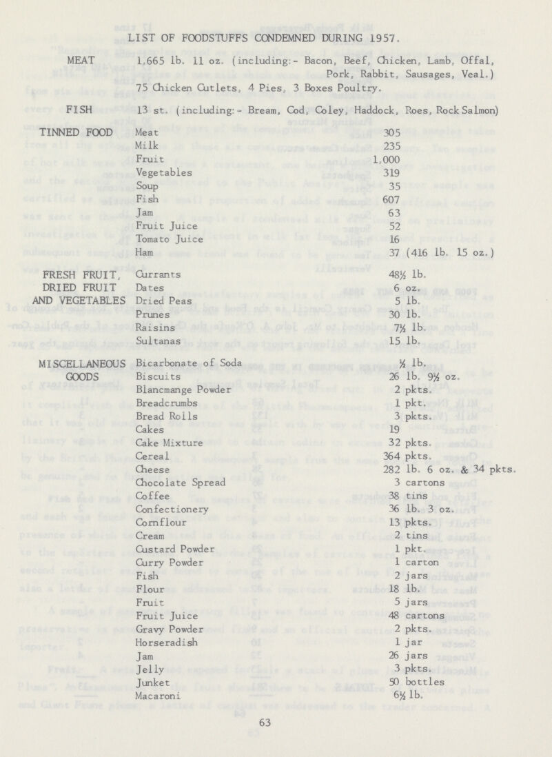 LIST OF FOODSTUFFS CONDEMNED DURING 1957. MEAT 1,665 lb. 11 oz, (including:- Bacon, Beef, Chicken, Lamb, Offal, Pork, Rabbit, Sausages, Veal.) 75 Chicken Cutlets, 4 Pies, 3 Boxes Poultry. FISH 13 st. (including:- Bream, Cod, Coley, Haddock, Roes, Rock Salmon) TINNED FOOD Meat 305 Milk 235 Fruit 1,000 Vegetables 319 Soup 35 Fish 607 Jam 63 Fruit Juice 52 Tomato Juice 16 Ham 37 (416 lb. 15 oz.) FRESH FRUIT, Currants 48½ lb. DRIED FRUIT Dates 6 oz. AND VEGETABLES Dried Peas 5 lb. Prunes 30 lb. Raisins 7½ lb Sultanas 15 lb. MISCELLANEOUS Bicarbonate of Soda ½lb, GOODS Biscuits 26 lb. 9½ oz. Blancmange Powder 2 pkts. Breadcrumbs 1 pkt. Bread Rolls 3 pkts. Cakes 19 Cake Mixture 32 pkts. Cereal 364 pkts. Cheese 282 lb, 6 oz. & 34 pkts. Chocolate Spread 3 cartons Coffee 38 tins Confectionery 36 lb. 3 oz. Cornflour 13 pkts. Cream 2 tins Custard Powder 1 pkt. Curry Powder 1 carton Fish 2 jars Flour 18 lb. Fruit 5 jars Fruit Juice 48 cartons Gravy Powder 2 pkts. Horseradish 1 jar Jam 26 jars Jelly 3 pkts. Junket 50 bottles Macaroni 6½ lb. 63