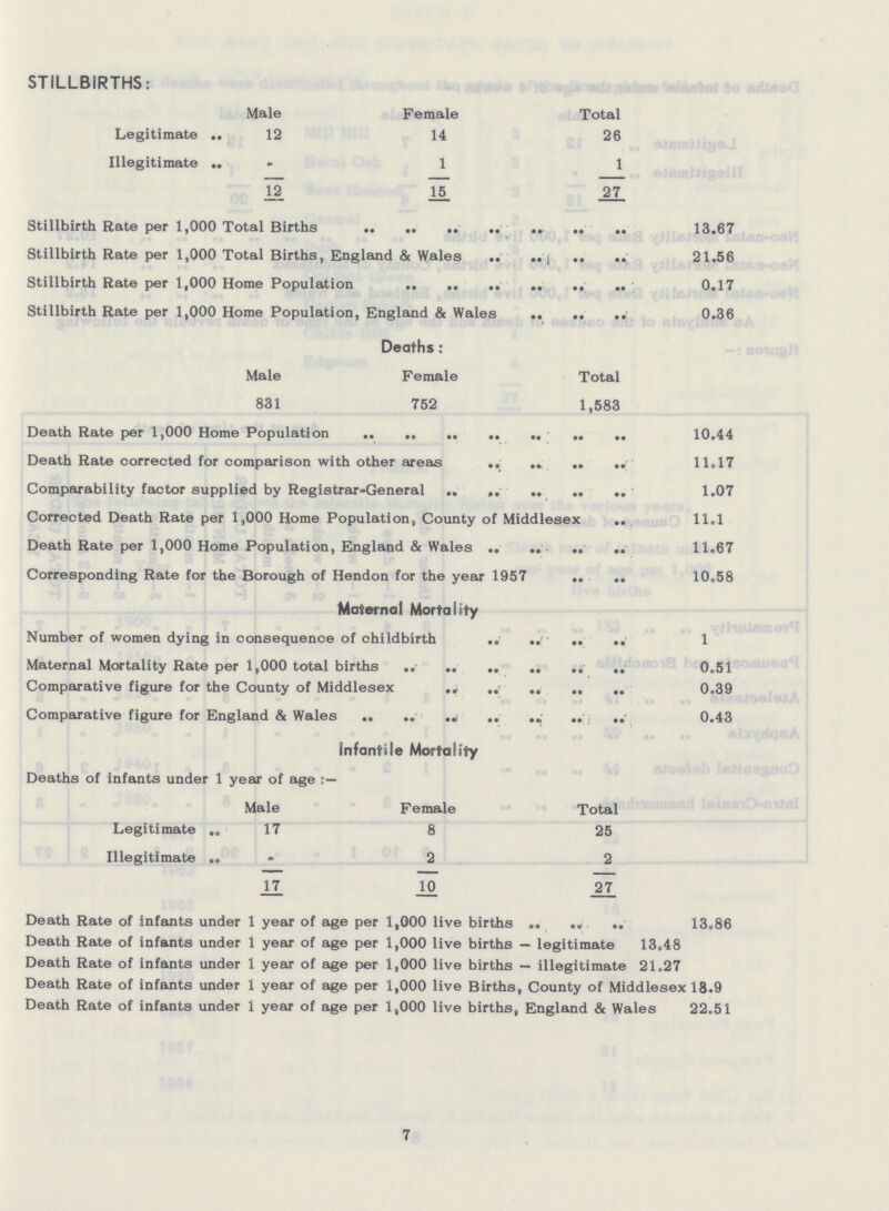 STILLBIRTHS: Male Female Total Legitimate 12 14 26 Illegitimate - 1 1 12 15 27 Stillbirth Rate per 1,000 Total Births 13.67 Stillbirth Rate per 1,000 Total Births, England & Wales 21.56 Stillbirth Rate per 1,000 Home Population 0.17 Stillbirth Rate per 1,000 Home Population, England & Wales 0.36 Deaths: Male Female Total 831 752 1,583 Death Rate per 1,000 Home Population 10.44 Death Rate corrected for comparison with other areas 11.17 Comparability factor supplied by Registrar-General 1.07 Corrected Death Rate per 1,000 Home Population, County of Middlesex 11.1 Death Rate per 1,000 Home Population, England & Wales 11.67 Corresponding Rate for the Borough of Hendon for the year 1957 10.58 Maternal Mortality Number of women dying in consequence of childbirth 1 Maternal Mortality Rate per 1,000 total births 0.51 Comparative figure for the County of Middlesex 0.39 Comparative figure for England & Wales 0.43 Infantile Mortality Deaths of infants under 1 year of age Male Female Total Legitimate 17 8 25 Illegitimate 2 2 17 10 27 Death Rate of infants under 1 year of age per 1,000 live births 13.86 Death Rate of infants under 1 year of age per 1,000 live births — legitimate 13.48 Death Rate of infants under 1 year of age per 1,000 live births — illegitimate 21.27 Death Rate of infants under 1 year of age per 1,000 live Births, County of Middlesex 18.9 Death Rate of infants under 1 year of age per 1,000 live births, England & Wales 22.51 7