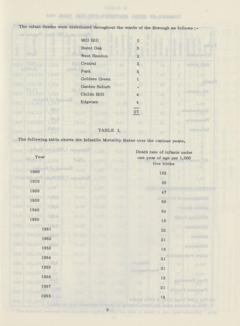 The infant deaths were distributed throughout the wards of the Borough as follows:— Mill Hill 3 Burnt Oak 5 West Hendon 2 Central 3 Park 5 Golders Green 1 Garden Suburb - Childs Hill 4 Edgware 4 27 TABLE 1. The following table shows the Infantile Mortality Rates over the various years. Year Death rate of infants under one year of age per 1,000 live births 1900 133 1910 80 1920 47 1930 50 1940 54 1950 16 1951 22 1952 21 1953 16 1954 21 1955 21 1956 18 1957 21 1958 14 9