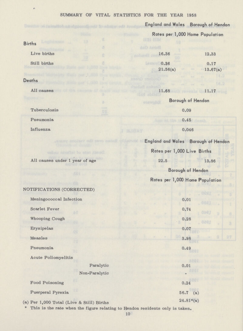 SUMMARY OF VITAL STATISTICS FOR THE YEAR 1958 England and Wales Borough of Hendon Rates per 1,000 Home Population Births Live births 16.36 12.33 Still births 0.36 0.17 21.56(a) 13.67(a) Deaths All causes 11.68 11.17 Borough of Hendon Tuberculosis 0.09 Pneumonia 0.45 Influenza 0.046 All causes under 1 year of age England and Wales Borough of Hendon Rates per 1,000 Live Births 22.5 13.86 Borough of Hendon Rates per 1,000 Home Population NOTIFICATIONS (CORRECTED) Meningococcal Infection 0.01 Scarlet Fever 0.74 Whooping Cough 0.28 Erysipelas 0.07 Measles 3.98 Pneumonia 0.49 Acute Poliomyelitis Paralytic 0.01 Non-Paralytic - Food Poisoning 0.24 Puerperal Pyrexia 56.7 (a) (a) Per 1,000 Total (Live & Still) Births 24.81*(a) * This is the rate when the figure relating to Hendon residents only is taken. 10