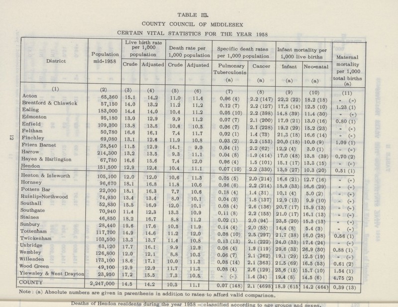 TABLE III. COUNTY COUNCIL OF MIDDLESEX CERTAIN VITAL STATISTICS FOR THE YEAR 1958 District Population mid-1958 Live birth rate per 1,000 population Death rate per 1,000 population Specific death rates per 1,000 population Infant mortality per 1,000 live births Maternal mortality per 1,000 total births (a) Crude Adjusted Crude Adjusted Pulmonary Tuberculosis (a) Cancer (a) Infant (a) Neo-natal (a) (1) (2) (3) (4) (5) (6) (7) (8) (9) (10) (11) Acton 65,360 15.1 14.2 11.0 11.4 0.06 (4) 2.2 (147) 22.2 (22) 18.2 (18) - (-) Brentford & Chiswick 57,150 14.0 13.2 11.2 11.2 0.12 (7) 2.2 (127) 17.5 (14) 12.5 (10) 1.23 (1) Ealing 183,000 14.4 14.0 10.4 11.2 0.05 (10) 2.2 (398) 14.8 (39) 11.4 (30) - (=) Edmonton 95,180 13.0 12.9 9.9 11.2 0.07 (7) 2.1 (200) 17.0 (21) 13.0 (16) 0.80 (1) Enfield 109,300 13.8 13.8 10.8 10.5 0.06 (7) 2.1 (228) 19.2 (29) 15.2 (23) - (-) Feltham 50,780 16.6 16.1 7.4 11.7 0.02 (1) 1.4 (73) 21.3 (18) 16.6 (14) - (-) Finchley 69,080 13.1 12.8 11.9 10.8 0.03 (2) 2.2 (153) 20.0 (18) 10.0 (9) 1.09 (1) Friern Barnet 28,540 11.5 12.9 14.1 9.0 0.04 (1) 2.2 (62) 12.2 (4) 3.0 (1) - (-) Harrow 214,300 13.2 13.5 9.3 11.1 0.04 (8) 1.9 (414) 17.0 (48) 13.8 (39) 0.70 (2) Hayes & Harlington 67,780 16.6 15.6 7.4 12.0 0.06 (4) 1.5 (101) 15.1 (17) 13.3 (15) - (-) Hendon 151,500 12.9 12.4 10.4 11.1 0.07 (10) 2.2 (330) 13.9 (27) 10.3 (20) 0.51 (1) Heston & Isleworth 105,100 12.0 12.0 10.6 11.3 0,05 (5) 2.0 (214) 16.6 (21) 12.7 (16) - (-) Hornsey 96,670 18.1 16.8 11.8 10.6 0.06 (6) 2.2 (214) 18.9 (33) 16.6 (29) - (-) Potters Bar 22,000 18.1 16.3 7.7 10.6 0.18 (4) 1,4 (31) 10.1 (4) 5.0 (2) - (-) Ruislip-Northwood 74,930 13.4 13.4 8.0 10.1 0.04 (3) 1.8 (137) 12.9 (13) 9.9 (10) - (-) Southall 52,830 15.5 16.0 12.0 10.1 0.08 (4) 2.6 (136) 20.7 (17) 15.9 (13) - (-) Southgate 70,940 11.4 12.3 13.3 10.9 0.11 (8) 2.2 (155) 21.0 (17) 16.1 (13) - (-) Staines 46,850 18.2 16.7 8.8 11.2 0.02 (1) 2.0 (94) 23.5 (20) 15.3 (13) - (-) Sunbury 28,440 19.6 17.6 10.5 11.9 0.14 (4) 2.0 (58) 14.4 (8) 5.4 (3) - (-) Tottenham 117,700 14.9 14.6 11.2 12.0 0,08 (10) 2.5 (297) 21.7 (38) 16.0 (28) 0.56 (1) Twickenham 103,500 13.3 13.7 11.4 10.8 0.13 (13) 2.1 (222) 24.0 (33) 17.4 (24) - (-) Uxbridge 63,120 17.7 16.1 9.9 12.9 0.06 (4) 1.9 (119) 29.6 (33) 26.9 (30) 0.88 (1) Wembley 126,800 12,0 12.1 8.8 10.3 0,06 (7) 2.1 (262) 19.1 (29) 12.5 (19) - (-) Willesden 173,100 18,6 17.1 10.0 11.3 0.08 (14) 2.1 (363) 21.5 (69) 16.5 (53) 0.61 (2) Wood Green 49,100 12,9 12.9 11.7 11.3 0.08 (4) 2.6 (129) 23.6 (15) 15.7 (10) 1.54 (1) Yiewsley & West Drayton 23,950 17,2 15.5 7.3 10.5 - (-) 1.4 (34) 19.4 (8) 14.5 (6) 4.75 (2) COUNTY 2,247,000 14.5 14.2 10.3 11.1 0.07 (148) 2.1 (4698) 18.9 (615) 14.2 (464) 0.39 (13) Note: (a) Absolute numbers are given in parenthesis in addition to rates to afford valid comparison. Deaths of Hendon residents during the year 1958 — classified according to age grouds and sexes. 12