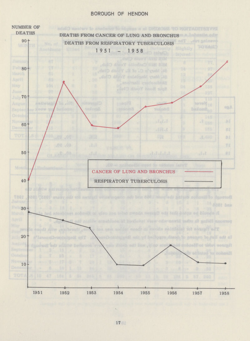 BOROUGH OF HENDON NUMBER OF DEATHS DEATHS FROM CANCER OF LUNG AND BRONCHUS 17