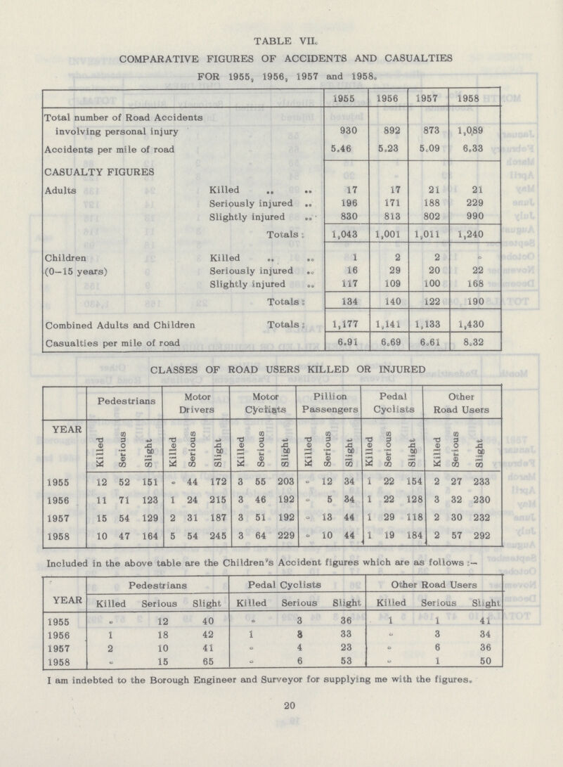 TABLE VII. COMPARATIVE FIGURES OF ACCIDENTS AND CASUALTIES FOR 1955, 1956, 1957 and 1958. 1965 1956 1957 1958 Total number of Road Accidents involving personal injury 930 892 873 1,089 Accidents per mile of road 5.46 5.23 5.09 6.33 CASUALTY FIGURES Adults Killed 17 17 21 21 Seriously injured 196 171 188 229 Slightly injured 830 813 802 990 Totals: 1,043 1,001 1,011 1,240 Children Killed 1 2 2 - (0—15 years) Seriously injured 16 29 20 22 Slightly injured 117 109 100 168 Totals: 134 140 122 190 Combined Adults and Children Totals: 1,177 1,141 1,133 1,430 Casualties per mile of road 6.91 6.69 6.61 8.32 CLASSES OF ROAD USERS KILLED OR INJURED Pedestrians Motor Drivers Motor Cystiats Pillion Passengers Pedal Cyclists Other Road Users YEAR Killed Serious Slight Killed Serious Slight Killed Serious Slight Killed Serious Slight [ Killed Serious Slight Killed Serious t 1955 12 52 151 - 44 172 3 55 203 - 12 34 1 22 154 2 27 233 1956 11 71 123 1 24 215 3 46 192 - 5 34 1 22 128 3 32 230 1957 15 54 129 2 31 187 3 51 192 - 13 44 1 29 118 2 30 232 1958 10 47 164 5 54 245 3 64 229 - 10 44 1 19 184 2 57 292 Included in the above table are the Children's Accident figures which are as follows:— YEAR Pedestrians Pedal Cyclists Other Road Users Killed Serious Slight Killed Serious Slight Killed Serious Slight 1955 - 12 40 - 3 36 1 1 41 1956 1 18 42 1 S 33 - 3 34 1957 2 10 41 - 4 23 to 6 36 1958 - 15 65 - 6 53 - 1 50 I am indebted to the Borough Engineer and Surveyor for supplying me with the figures. 20