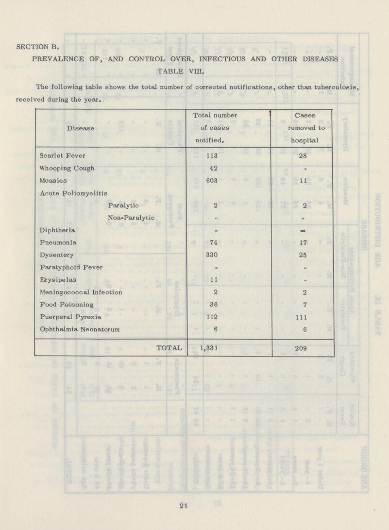 SECTION B. PREVALENCE OF, AND CONTROL OVER, INFECTIOUS AND OTHER DISEASES TABLE VIII. The following table shows the total number of corrected notifications, other than tuberculosis, received during the year. Disease Total number of cases notified. Cases removed to hospital Scarlet Fever 113 28 Whooping Cough 42 - Measles 603 11 Acute Poliomyelitis Paralytic 2 2 Non-Paralytic - - Diphtheria - - Pneumonia 74 17 Dysentery 330 25 Paratyphoid Fever - • Erysipelas 11 - Meningococcal Infection 2 2 Food Poisoning 36 7 Puerperal Pyrexia 112 111 Ophthalmia Neonatorum 6 6 TOTAL 1,331 209 21 *