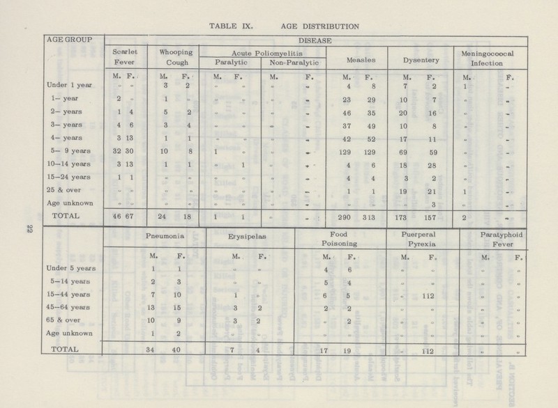 TABLE IX, AGE DISTRIBUTION AGE GROUP DISEASE Scarlet Fever Whooping Cough Acute Poliomyelitis Measles Dysentery Meningocoocal Infection Paralytic Non-paralytic M. F. M. F. M. F. M. F. M. F. M. F. M. F. Under 1 year - - 3 2 - - - - 4 8 7 2 1 - 1— year 2 - 1 - - - - 23 29 10 7 - - 2— years 1 4 5 2 - - - - 46 35 20 16 - - 3— years 4 6 3 4 - - - 37 49 10 8 - - 4— years 3 13 1 1 - - - 42 52 17 11 - - 5— 9 years 32 30 10 8 1 - - - 129 129 69 59 - - 10—14 years 3 13 1 1 - 1 - - 4 6 18 28 - - 15—24 years 1 1 - - - - - - 4 4 3 2 - - 25 & over - - - - - - - - 1 1 19 21 1 - Age unknown - - - - - - - - - -- - 3 - - TOTAL 46 67 24 18 1 1 - - 290 313 173 157 2 - Pneumonia Erysipelas Food Poisoning Puerperal Pyrexia Paratyphoid Fever M. F. M. F. M. F. M. F. M. F. Under 5 years 1 1 - - 4 6 - - - - 5—14 years 2 3 - - 5 4 - - - - 15—44 years 7 10 1 - 6 5 - 112 - - 45—64 years 13 15 3 2 2 2 - - - - 65 & over 10 9 3 2 - 2 - - ° - Age unknown 1 2 - - - - - - - - TOTAL 34 40 7 4 17 19 - 112 - - 22