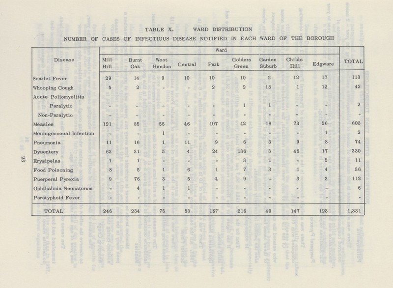 TABLE X. WARD DISTRIBUTION NUMBER OF CASES OF INFECTIOUS DISEASE NOTIFIED IN EACH WARD OF THE BOROUGH Disease Ward TOTAL Mill Hill Burnt Oak West Hendon Central Park Golders Green Garden Suburb Childs Hill Edgware Scarlet Fever 29 14 9 10 10 10 2 12 17 113 Whooping Cough 5 2 - - 2 2 18 1 12 42 Acute Poliomyelitis Paralytic - - - - - 1 1 - - 2 Non-aralytic - - - - - - - - - - Measles 121 85 55 46 107 42 18 73 56 603 Meningococcal Infection - - 1 - - - - - 1 2 Pneumonia 11 16 1 11 9 6 3 9 8 74 Dysentery 62 31 5 4 24 136 3 48 17 330 Erysipelas 1 1 - - - 3 1 - 5 11 Food Poisoning 8 5 1 6 1 7 3 1 4 36 Puerperal Pyrexia 9 76 3 5 4 9 - 3 3 112 Ophthalmia Neonatorum - 4 1 1 - - - - - 6 Paratyphoid Fever - - - - - - - - - - TOTAL 246 234 76 83 1ST 216 49 147 123 1,331 23