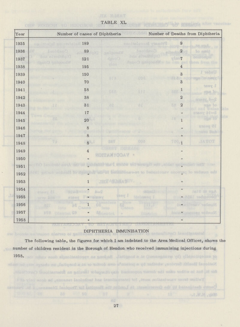 TABLE XI. Year Number of cases of Diphtheria Number of Deaths from Diphtheria 1935 189 9 1936 89 2 1937 121 7 1938 195 4 1939 150 3 1940 70 3 1941 58 1 1942 38 2 1943 31 2 1944 17 - 1945 20 1 1946 8 - 1947 8 - 1948 8 1 1949 4 - 1950 - - 1951 a - 1952 - 1953 1 - 1954 - 1955 1 1956 1 - 1957 - 1958 - DIPHTHERIA IMMUNISATION The following table, the figures for which I am indebted to the Area Medical Officer^ shows the number of children resident in the Borough of Hendon who received immunising injections during 1958, 27