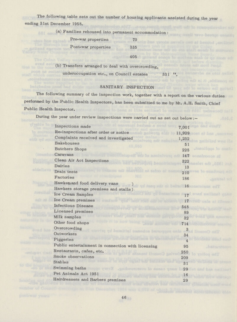 The following table sets out the number of housing applicants assisted during the year ending 31st December 1958. (a) Families rehoused into permanent accommodation: Pre-war properties 70 Post-war properties 335 405 (b) Transfers arranged to deal with overcrowing, underoccupation etc., on Council estates 331. SANITARY INSPECTION The following summary of the inspection work, together with a report on the various duties performed by the Public Health Inspectors, has been submitted to me by Mr. A.H. Smith, Chief Public Health Inspector. During the year under review inspections were carried out as set out below : — Inspections made 7,001 Re-inspections after order or notice 11,929 Complaints received and investigated 1,232 Bakehouses 51 Butchers Shops 225 Caravans 147 Clean Air Act Inspections 322 Dairies 13 Drain tests 210 Factories 186 Hawkersand food delivery vans) Hawkers storage premises and stalls) Ice Cream Samples 17 Ice Cream premises 17 Infectious Disease 548 Licensed premises 89 Milk samples 32 Other food shops 714 Overcrowding 3 Outworkers 34 Piggeries 4 Public entertainment in connection with licensing 95 Restaurants, cafes, etc. 250 Smoke observations 209 Stables 31 Swimming baths 29 Pet Animals Act 1951 16 Hairdressers and Barbers premises 29 46