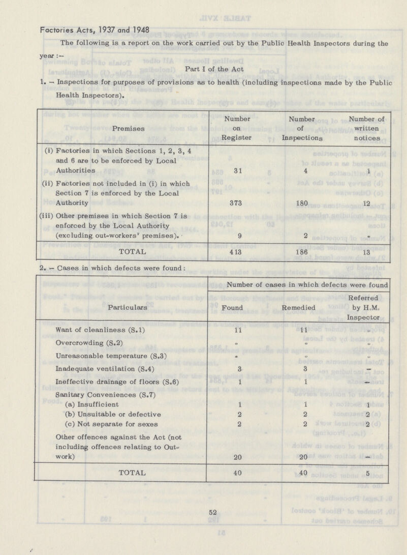 Factories Acts, 1937 and 1948 The following is a report on the work carried out by the Public Health Inspectors during the year Part I of the Act 1. — Inspections for purposes of provisions as to health (including inspections made by the Public Health Inspectors). Premises Number on Register Number of Inspections Number of written notices (i) Factories in which Sections 1, 2, 3, 4 and 6 are to be enforced by Local Authorities 31 4 1 (ii) Factories not included in (i) in which Section 7 is enforced by the Local Authority 373 180 12 (iii) Other premises in which Section 7 is enforced by the Local Authority (excluding out-workers premises). 9 2 - TOTAL 413 186 13 2. — Cases in which defects were found: Particulars Number of cases in which defects were found Found Remedied Referred by H„M„ Inspector Want of cleanliness (S.l) 11 11 - Overcrowding (S.2) - - - Unreasonable temperature (S.3) - - - Inadequate ventilation (S.4) 3 3 - Ineffective drainage of floors (S.6) 1 1 - Sanitary Conveniences (S.7) (a) Insufficient 1 1 1 (b) Unsuitable or defective 2 2 2 (c) Not separate for sexes 2 2 2 Other offences against the Act (not including offences relating to Out work) 20 20 - TOTAL 40 40 5 52