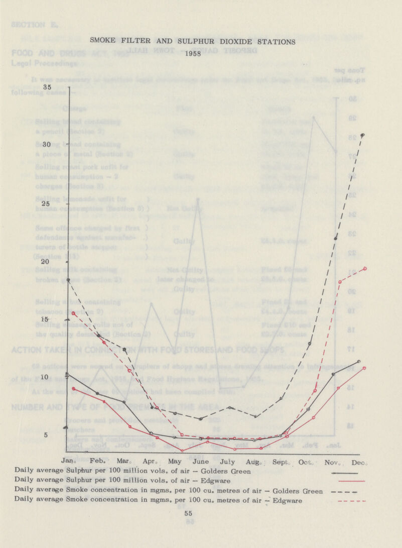 SMOKE FILTER AND SULPHUR DIOXIDE STATIONS 1958 55