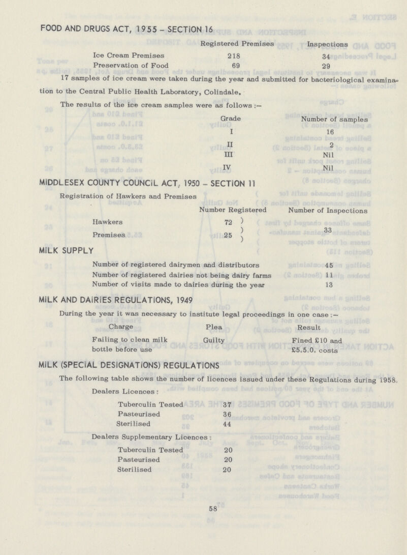 FOOD AND DRUGS ACT, 19 55 - SECTION 16 Registered Premises Inspections Ice Cream Premises 218 34 Preservation of Food 69 29 17 samples of ice cream were taken during the year and submitted for bacteriological examina^ tion to the Central Public Health Laboratory, Colindale. The results of the ice cream samples were as follows Grade Number of samples I 16 II 2 III Nil IV Nil MIDDLESEX COUNTY COUNCIL ACT. 1950 - SECTION 11 Registration of Hawkers and Premises Number Registered Number of Inspections Hawkers 72 33 Premises 25 MILK SUPPLY Number of registered dairymen and distributors 45 Number of registered dairies not being dairy farms 11 Number of visits made to dairies during the year 13 MILK AND DAIRIES REGULATIONS, 1949 During the year it was necessary to institute legal proceedings in one case:— Charge Plea Result Failing to clean milk Guilty Fined £10 and bottle before use £5.5.0. costs MILK (SPECIAL DESIGNATIONS) REGULATIONS The following table shows the number of licences issued under these Regulations during 1958 Dealers Licences: Tuberculin Tested 37 Pasteurised 36 Sterilised 44 Dealers Supplementary Licences: Tuberculin Tested 20 Pasteurised 20 Sterilised 20 58