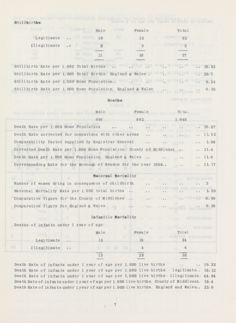 Stillbirths Male Female Total Legitimate 19 13 32 Illegitimate 2 3 5 21 16 37 Stillbirth Rate per 1 000 Total Births 18.83 Stillbirth Rate per 1,000 Total Births England & Wales . 20.7 Stillbirth Rate per 1,000 Home Population,. 0.24 Stillbirth Rate per 1, 000 Home Population, England & Wales 0.35 Deaths Male Female Total 846 802 1,648 Death Rate per 1 000 Home Population 10.87 Death Rate corrected for comparison with other areas 11.52 Comparability factor supplied by Registrar General 1,06 Corrected Death Rate per 1 000 Home Population County of Middlesex 11.4 Death Rate per 1 000 Home Population England & Wales 11.6 Corresponding Rate for the Borough of Hendon for the year 1958 11. 17 Ma'toeirnaii Mortality Number of women dying in consequence of childbirth 3 Maternal Mortality Rate per 1 000 total births 1.53 Comparative figure for the County of Middlesex 0.39 Comparative figure for England & Wales 0.38 Infantile Mortality Deaths of infants under 1 year of age Male Female Total Legitimate 15 19 34 Illegitimate 4 4 15 23 38 Death Rate of infants under 1 year of age per 1 000 live births 19,33 Death Rate of infants under 1 year of age per 1 000 live births legitimate 18.12 Death Rate of infants under 1 year of age per 1,000 live births illegitimate. 44.94 Death Rate of infants under 1 year o f age per 1 000 live births County of Middlesex 19-4 Death Rate of infants under 1 year of age per 1, 000 live births. England and Wales 22.0 7
