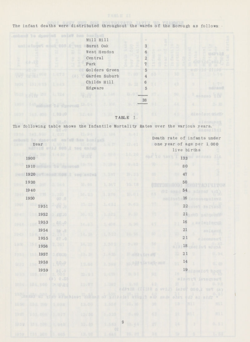 The infant deaths were distributed throughout the wards of the Borough as follows:- Mill Hill - Burnt Oak 3 West Hendon 6 Central 2 Park 7 Golders Green 5 Garden Suburb 4 Childs Hill 6 Ed gw are 5 38 TABLE 1 The following table shows the Infantile Mortality Rates over the various years. Year Death rate of infants under one year of age per 1,000 live births 1900 133 1910 80 1920 47 1930 50 19 40 54 1950 16 1951 22 1952 21 1953 16 1954 21 1955 21 1956 18 1957 21 1958 14 1959 19 9