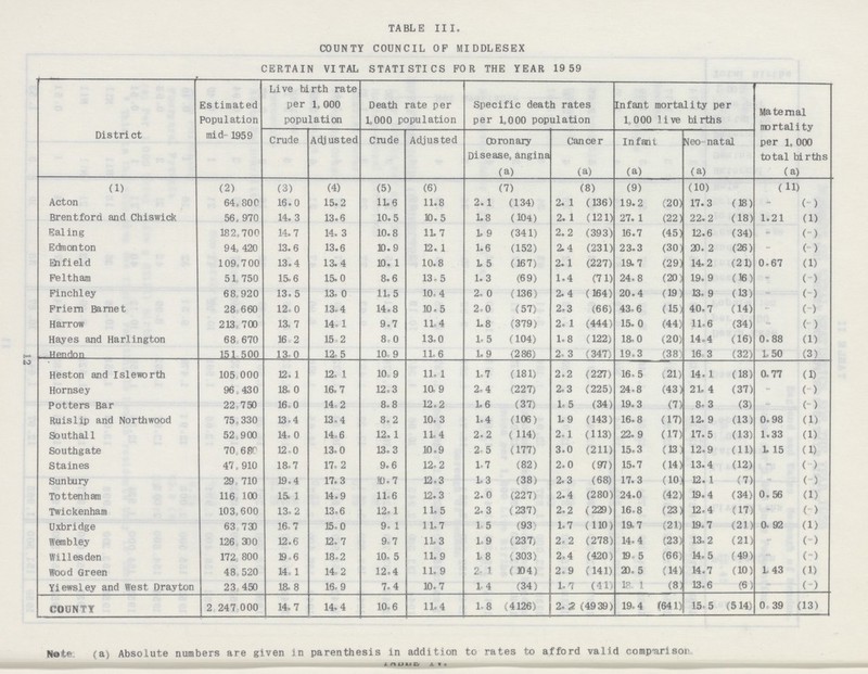 12 TABLE III. COUNTY COUNCIL OP MIDDLESEX CERTAIN VITAL STATISTICS FOR THE YEAR 1959 District Estimated Population mid-1959 Live birth rate per 1,000 population Death rate per 1,000 population Specific death rates per 1,000 population Infant mortality per 1,000 live births Maternal mortality per 1,000 total births Crude Adjusted Crude Adjusted Coronary Disease, angina Cancer Infant Neo-natal (a) (a) (a) (a) (a) (1) (2) (3) (4) (5) (6) (7) (8) (9) (10) (11) Acton 64,800 16.0 15.2 11.6 11.8 2.1(134) 2.1(136) 19.2(20) 17.3(18) -(-) Brentford and Chiswick 56,970 14.3 13.6 10.5 10.5 1.8(104) 2.1(121) 27.1(22) 22.2(18) 1.21(1) Ealing 182,700 14.7 14.3 10.8 11.7 1.9(341) 2.2(393) 16.7(45) 12.6(34) -(-) Edmonton 94,420 13.6 13.6 10.9 12.1 1.6(152) 2.4(231) 23.3(30) 20.2(26) -(-) Enfield 109,700 13.4 13.4 10.1 10.8 1.5(167) 2.1(227) 19.7(29) 14.2(21) 0.67(1) Feltham 51,750 15.6 15.0 8.6 13.5 1.3(69) 1.4(71) 24.8( 20) 19.9(16) -(-) Finchley 68,920 13.5 13.0 11.5 10.4 2.0(136) 2.4(164) 20.4(19) 13.9(13) -(-) Friern Barnet 28,660 12.0 13.4 14.8 10.5 2.0(57) 2.3(66) 43.6(15) 40.7(14) -(-) Harrow 213,700 13.7 14.1 9.7 11.4 1.8(379) 2.1(444) 15.0(44) 11.6(34) -(-) Hayes and Harlington 68,670 16.2 15.2 8.0 13.0 1.5(104) 1.8(122) 18.0(20) 14.4(16) 0.88(1) Hendon 151,500 13.0 12.5 10.9 11.6 1.9(286) 2.3(347) 19.3(38) 16.3(32) 1,50(3) Heston and Isleworth 105,000 12.1 12.1 10.9 11.1 1.7(181) 2.2(227) 16.5(21) 14.1(18) 0.77(1) Hornsey 96,430 18.0 16.7 12.3 10.9 2.4(227) 2.3(225) 24.8(43) 21. 4(37) -(-) Potters Bar 22,750 16.0 14.2 8.8 12.2 1.6(37) 1.5(34) 19.3(7) 8.3(3) -(-) Ruislip and Northwood 75,330 13.4 13.4 8.2 10. 3 1.4(106) 1.9(143) 16.8(17) 12.9(13) 0.98(1) Southall 52,900 14.0 14.6 12.1 11.4 2.2(114) 2.1(113) 22.9(17) 17.5(13) 1.33(1) Southgate 70,680 12.0 13.0 13.3 10.9 2.5(177) 3.0(211) 15.3(13) 12.9(11) 1.15(1) Staines 47,910 18.7 17.2 9.6 12.2 1.7(82) 2.0(97) 15.7(14) 13.4(12) -(-) Sunbury 29,710 19.4 17.3 10.7 12.3 1.3(38) 2.3(68) 17.3(10) 12.1(7) -(-) Tottenham 116,100 15. 1 14.9 11.6 12.3 2.0(227) 2.4(280) 24.0(42) 19.4(34) 0.56(1) Twickenham 103,600 13.2 13.6 12.1 11.5 2.3(237) 2.2(229) 16.8(23) 12.4(17) -(-) Uxbridge 63,730 16.7 15.0 9.1 11.7 1. 5(93) 1.7(110) 19.7(21) 19.7(21) 0.92(1) Wembley 126,300 12.6 12.7 9.7 11.3 1.9(237) 2.2(278) 14.4(23) 13.2(21) -(-) Willesden 172,800 19.6 18.2 10.5 11.9 1.8(303) 2.4( 420) 19.5(66) 14.5(49) -(-) Wood Green 48,520 14 .1 14.2 12.4 11.9 2.1(104) 2.9(141) 20.5(14) 14.7(10) 1.43(1) Yiewsley and West Drayton 23,450 18.8 16.9 7.4 10.7 1.4(34) 1.7(41) 18.1(8) 13.6(6) -(-) COUNTY 2,247,000 14.7 14.4 10.6 11.4 1.8(4126) 2.2(4939) 19.4(641) 15.5(514) 0.39(13) Note (a) Absolute numbers are given in parenthesis in addition to rates to afford valid comparison.
