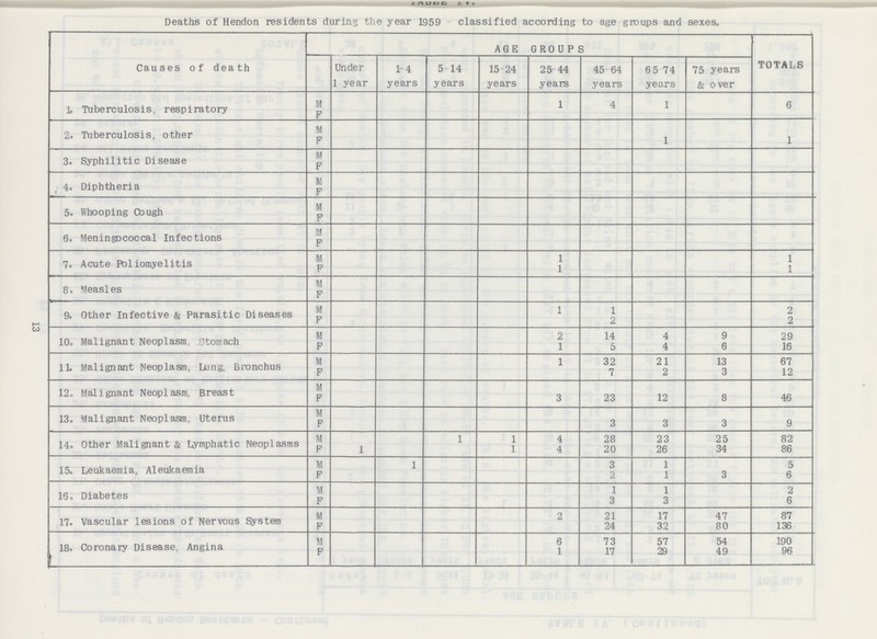 13 TABLE IV. Deaths of Hendon residents during the year 1959 classified according to age groups and sexes. Causes of death AGE GROUPS TOTALS Under 1 year 1-4 years 5 14 years 15 24 years 25' 44 years 45 64 years 65 74 years 75 years & over 1, Tuberculosis, respiratory M 1 4 1 6 F 2. Tuberculosis, other M F 1 1 3. Syphilitic Disease M F 4. Diphtheria M F 5. Whooping Cough M F 6. Meningococcal Infections M F 7. Acute Poliomyelitis M 1 1 F 1 1 8. Measles M F 9. Other Infective & Parasitic Diseases M 1 1 2 F 2 2 10. Malignant Neoplasm, Stomach M 2 14 4 9 29 F 1 5 4 6 16 11. Malignant Neoplasm, Lung, Bronchus M 1 32 21 13 67 F 7 2 3 12 12. Malignant Neoplasm, Breast M F 3 23 12 8 46 13. Malignant Neoplasm, Uterus M F 3 3 3 9 14. Other Malignant & Lymphatic Neoplasms M 1 1 4 28 23 25 82 F 1 1 4 20 26 34 86 15. Leukaemia, Aleukaemia M 1 3 1 5 F 2 1 3 6 16. Diabetes M 1 1 2 F 3 3 6 17. Vascular lesions of Nervous System M 2 21 17 47 87 F 24 32 80 136 18. Coronary Disease, Angina M 6 73 57 54 190 F 1 17 29 49 96