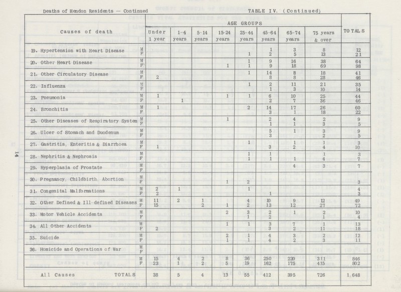 14 Deaths of Hendon Residents — Continued TABLE IV ( Continued) Causes of death AGE GROUPS TOTALS Under 1 year 1-4 years 5-14 years 15-24 years 25-44 years 45-6 4 years 65-74 years 75 years & over 19. Hypertension with Heart Disease M 1 3 8 12 F 1 2 5 13 21 20. Other Heart Disease M 1 9 16 38 64 Fs 1 1 9 18 69 98 21.Other Circulatory Disease M 1 14 8 18 41 F 2 8 8 28 46 22.Influenza M 1 2 11 21 35 F 1 3 10 14 23. Pneumonia M 1 1 1 6 10 25 44 F 1 2 7 36 46 24.Bronchitis M 1 2 14 17 26 60 F 3 1 18 22 25.Other Diseases of Respiratory System M 1 2 4 2 9 F 1 1 3 5 26. Ulcer of Stomach and Duodenum M 5 1 3 9 F 3 2 5 27. Gastritis Enteritis & Diarrhoea M 1 1 1 3 F 1 3 2 4 10 28.Nephritis & Nephrosis M 1 1 1 3 F 1 1 1 4 7 29. Hyperplasia of Prostate M 4 3 7 F 30.Pregnancy Childbirth Abortion M F 1 2 3 31. Congenital Malformations M 2 1 1 4 F 2 1 3 32.Other Defined & 111 defined Diseases M 11 2 1 4 10 9 12 49 F 15 2 1 2 13 12 27 72 33. Motor Vehicle Accidents M 2 3 2 1 2 10 F 1 2 1 4 34. All Other Accidents M 1 1 3 7 1 13 F 2 3 2 11 18 35. Suicide M 2 1 4 3 2 12 F 1 1 4 2 3 11 36. Homicide and Operations of War M F M 15 4 2 8 36 250 220 311 846 F 23 1 2 5 19 162 175 415 802 All Causes TOTALS 38 5 4 13 55 412 395 726 1648