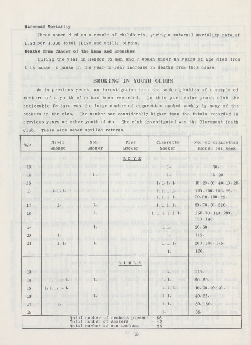 Maternal Mortality Three women died as a result of childbirth giving a maternal mortality rate of 1.53 per 1 000 total (Live and still) births, Deaths fro* Cancer of the Lung and Bronchus During the year in Hendon 33 men and 7 women under 65 years of age died from this cause a pause in the year to year increase in deaths from this cause SMOKING IN YOUTH CLUBS As in previous years an investigation into the smoking habits of a sample of members of a youth club has been recorded, In this particular youth club the noticeable feature was the large number of cigarettes smoked weekly by many of the smokers in the club, The number was considerably higher than the totals recorded in previous years at other youth clubs. The club investigated was the Claremont Youth Club. There were seven spoiled returns. Age Never Smoked Non Smoker Pipe Smoker Cigarette Smoker No of cigarettes smoked per week BOYS 13 1. 70. 14 1. 1. 15-20 15 1. 1.1. 1. 10-20.30-40.10.20. 16 1.1.1. 1.1.1.1. 1.1.1.1. 100.100.100.75. 70.80.100.25. 17 1. 1. 1.1.1.1. 50.70.60.320. 18 1. 1.1.1.1.1.1. 150.70.140.200. 150.140. 19 1. 1.1. 20.60. 20 1. 1. 115. 21 1.1. 1. 1.1.1. 1. 200.200.115. 120. GIRLS 13 1. 110. 14 1.1.1.1. 1. 1.1. 50.50. 15 1.1.1.1.1. 1.1.1. 10.10.10.20. 16 1. 1.1. 40.25. 17 1. 1.1. 30.150. 18 1. 35. Total number of members present 66 Total number of smokers 42 Total number of non smokers 24 16