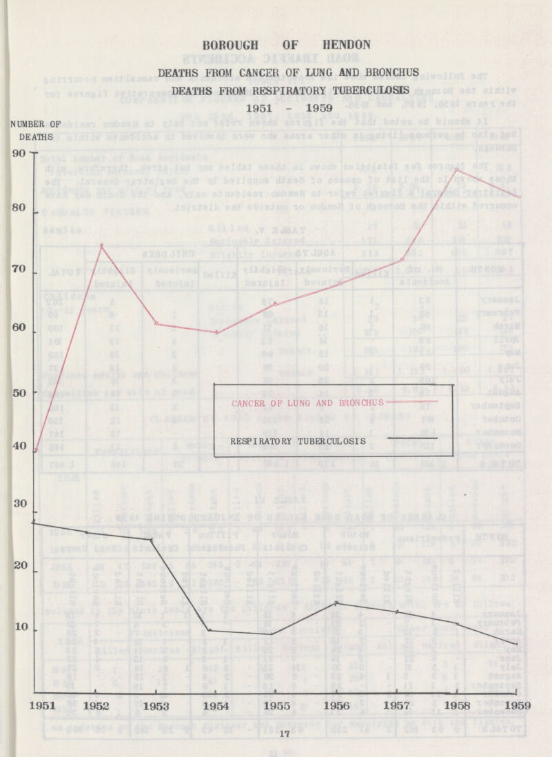BOROUGH OF HENDON DEATHS FROM CANCER OF LUNG AND BRONCHUS DEATHS FROM RESPIRATORY TUBERCULOSIS 1951 - 1959 NUMBER OF DEATHS 17