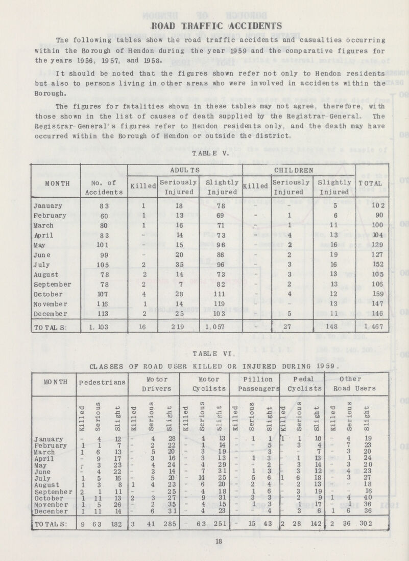 ROAD TRAFFIC ACCIDENTS The following tables show the road traffic accidents and casualties occurring within the Borough of Hendon during the year 1959 and the comparative figures for the years 1956, 19 57, and 1958. It should be noted that the figures shown refer not only to Hendon residents but also to persons living in other areas who were involved in accidents within the Borough. The figures for fatalities shown in these tables may not agree, therefore with those shown in the list of causes of death supplied by the Registrar General, The Registrar General's figures refer to Hendon residents only and the death may have occurred within the Borough of Hendon or outside the district. TABLE V. MONTH No. of Accidents ADULTS CHILDREN TOTAL Killed Seriously Injured Slightly Injured Killed Seriously Injured Slightly Injured January 83 1 18 78 - - 5 102 February 60 1 13 69 - 1 6 90 March 80 1 16 71 - 1 11 100 April 83 - 14 73 - 4 13 104 May 101 - 15 96 - 2 16 129 June 99 - 20 86 - 2 19 127 July 105 2 35 96 - 3 16 152 August 78 2 14 73 - 3 13 105 September 78 2 7 82 - 2 13 106 October 107 4 28 111 - 4 12 159 November 116 1 14 119 - - 13 147 December 113 2 25 103 - 5 11 146 TOTAL S 1,103 16 2 19 1,057 - 27 148 1,467 TABLE VI CLASSES OF ROAD USER KILLED OR INJURED DURING 1959. MONTH pedestrians Motor Drivers Motor Cyclists Pillion Passengers Pedal Cyclists 0ther Road Users Killed Serious Slight Killed Serious Siight Killed Serious Slight Killed Serious Slight Killed Serious Slight Killed Serious Slight January - 4 12 - 4 28 - 4 13 - 1 1 1 1 10 - 4 19 February 1 1 7 - 2 22 - 1 14 - - 5 3 4 - 7 23 March 1 6 13 - 5 20 - 3 19 - - 3 - - 7 - 3 20 April - 9 17 - 3 16 - 3 13 - 1 3 - 1 13 - 1 24 May - 3 23 - 4 24 - 4 29 - - 2 - 3 14 - 3 20 June - 4 22 - 3 14 - 7 31 - 1 3 - 3 12 - 4 23 July 1 5 16 - 5 20 - 14 25 - 5 6 1 6 18 - 3 27 August 1 3 8 1 4 23 - 6 20 - 2 4 - 2 13 - - 18 September 2 1 11 - - 25 - 4 18 — 1 6 - 3 19 - - 16 October 1 11 13 2 3 27 - 9 31 - 3 3 - 2 9 1 4 40 November 1 5 26 - 2 35 - 4 15 - 1 3 - 1 17 - 1 36 December 1 11 14 - 6 31 - 4 23 - - 4 - 3 6 1 6 36 TOTALS 9 63 182 3 41 285 - 63 251 - 15 43 2 28 142 2 36 302 18