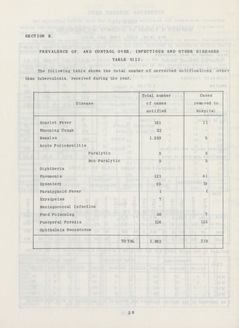 SECTION B PREVALENCE OF, AND CONTROL OVER, INFECTIOUS AND OTHER DISEASES TABLE VIII The following table shows the total number of corrected notifications other than tuberculosis, received during the year. Disease Total number of cases notified Cases removed to hospital Scarlet Fever 151 11 Whooping Cough 32 - Measles 1,283 5 Acute Poliomyelitis Paralytic 5 5 Non-Paralytic 5 5 Diphtheria - - Pneumonia 121 41 Dysentery 95 19 Paratyphoid Fever 1 1 Erysipelas 7 - Meningococcal Infection - - Food Poisoning 36 7 Puerperal Pyrexia 126 125 Ophthalmia Neonatorum - - TOTAL 1,862 219 20