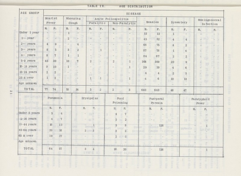 21 TABLE IX AGE DISTRIBUTION AGE GROUP DISEASE Scarlet Fever Whooping Cough Acute Poliomyelitis Measles Dysentery Meningococcal Infection Paralytic Non-Paralytic M. F. M. F. M. F. M. F. M. F. M. F. M. F. Under 1 year - - 1 - - - - - 13 13 1 - - - 1— year - - 2 - - - - - 45 52 4 4 - - 2— years 4 9 - 4 - - - - 66 75 4 2 - - 3— years 8 5 3 2 - 1 - - 87 78 1 6 - - 4-years 8 7 1 1 - - - - 84 87 2 2 - - 5 -9 years 45 39 10 7 2 - 2 1 308 309 20 9 - - 10-14 years 9 10 1 - - - - 1 29 19 4 6 - - 15-24 years 2 2 - - - - - - 4 4 2 5 - - 25 & over 1 2 - - 1 1 - 1 4 6 10 13 - - Age unknown - - - - - - - - . - - - - - TOTAL 77 74 18 14 3 2 2 3 640 643 48 47 - - Pneumonia Erysipelas Food Poisoning Puerperal Pyrexia Paratyphoid Fever M. F. M. F. M. F. M. F. M. F. Under 5 years 5 4 - - 4 7 - - - - 5-14 years 4 7 - - 2 2 - - - - 15-44 years 16 13 - 1 5 8 - 126 - 1 45-64 years 20 16 3 3 3 2 - 1 - - 65 & over 19 17 - - 2 1 - - - - Age unknown - - - - - - - - - - TOTAL 64 57 3 4 16 20 - 126 - 1