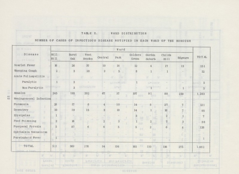 22 TABLE X, WARD DISTRIBUTION NUMBER OP CASES OP INFECTIOUS DISEASE NOTIFIED IN EACH WARD OF THE BOROUGH Disease Ward TOTAL Mill Hi11 Burnt Oak West Hendon Central Park Golders Green Garden Suburb Childs Hill Edgware Scarlet Fever 16 26 37 10 16 12 4 17 13 151 Whooping Cough 2 3 10 2 5 8 1 1 - 32 Acute Poliomyelitis Paralytic 1 3 - - - 1 - - - 5 Non Paralytic - 3 - - - - 1 - 1 5 Measles 245 195 202 67 57 107 91 80 239 1,283 Meningococcal Infection - - - - - - - - - - Pneumonia 28 17 6 4 10 14 8 27 7 121 Dysentery 10 19 15 3 10 14 1 16 7 95 Erysipelas 1 - - - - 3 - 2 1 7 Food Poisoning 2 16 - 2 3 1 2 7 3 36 Puerperal Pyrexia 5 87 6 6 5 5 2 6 4 126 Ophthalmia Neonatorum - - - - - - - - - - Paratyphoid Fever 1 - - - - - - - - 1 TOTAL 311 369 276 94 106 165 110 156 275 1,862