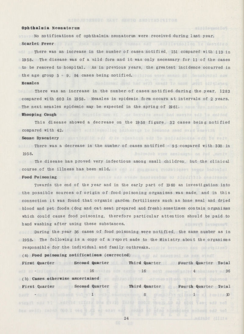 Ophthalmia Neonatorum No notifications of ophthalmia neonatorum were received during last year, Scarlet Fever There was an increase in the number of cases notified 151 compared with 113 in 1958. The disease was of a mild form and it was only necessary for 11 of the cases to be removed to hospital. As in previous years the greatest incidence occurred in the age group 5-9, 84 cases being notified. Measles There was an increase in the number of cases notified during the year 1283 compared with 603 in 1958. Measles in epidemic form occurs at intervals of 2 years. The next measles epidemic may be expected in the spring of 1961. Whooping Cough This disease showed a decrease on the 19 58 figure 32 cases being notified compared with 42. Sonne Dysentery There was a decrease in the number of cases notified 95 compared with 330 in 1958. The disease has proved very infectious among small children but the clinical course of the illness has been mild. Food Poisoning Towards the end of the year and in the early part of 1960 an investigation into the possible sources of origin of food poisoning organisms was made and in this connection it was found that organic garden fertilisers such as bone meal and dried blood and pet foods (dog and cat meat prepared and fresh) sometimes contain organisms which could cause food poisoning, therefore particular attention should be paid to hand washing after using these substances. During the year 36 cases of food poisoning were notified the same number as in 1958. The following is a copy of a report made to the Ministry about the organisms responsible for the individual and family outbreaks. (a) Food poisoning notifications (corrected) First Quarter Second Quarter Third Quarter Fourth Quarter Total - 16 16 4 36 (b) Cases otherwise ascertained First Quarter Second Quarter Third Quarter Fourth Quarter Total - 1 8 1 10 24