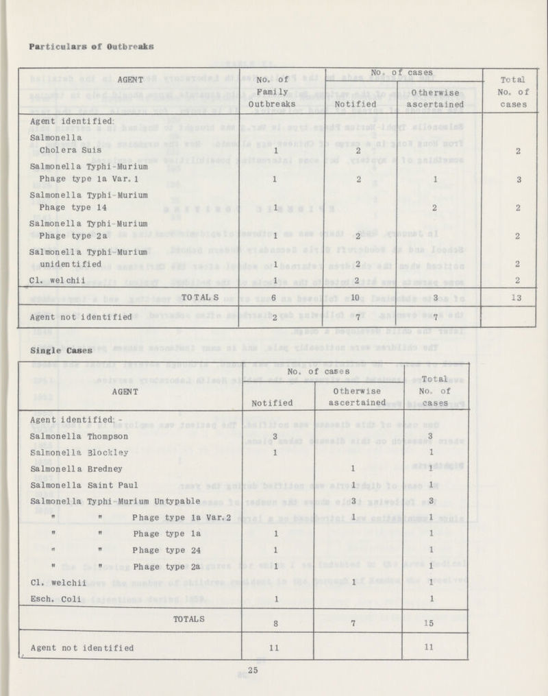 Particulars of Outbreaks AGENT No. of Family Outbreaks No. of cases Total No. of cases Notified Otherwise ascertained Agent identified Salmonel1a Cholera Suis 1 2 2 Salmonella Typhi-Murium Phage type la Var.l 1 2 1 3 Salmonella Typhi-Murium Phage type 14 1 2 2 Salmonella Typhi-Murium Phage type 2a 1 2 2 Salmonella Typhi-Murium unidentified 1 2 2 C1. welchii 1 2 2 TOTALS 6 10 3 13 Agent not identified 2 7 7 Single Cases AGENT No. of cases Total NO. Of cases Notified Otherwise ascertained Agent identified:- Salmonella Thompson 3 3 Salmonella Blockley 1 1 Salmonella Bredney 1 1 Salmonella Saint Paul 1 1 Salmonella Typhi Murium Untypable 3 ” ” Phage type la Var. 2 1 1 ” ” Phage type la 1 1 ” ” Phage type 24 1 1 ” ”Phage type 2a 1 1 CI. welchii 1 1 Esch. Coli 1 1 TOTALS 8 7 15 Agent not identified 11 11 25