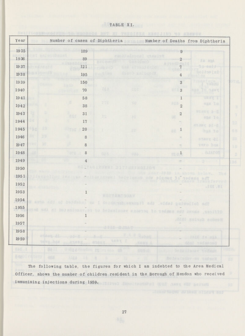 TABLE XI. Year Number of cases of Diphtheria Number of Deaths from Diphtheria 1935 189 9 1936 89 2 1937 121 7 1938 195 4 1939 150 3 1940 70 3 1941 58 1 1942 38 2 1943 31 2 1944 17 - 1945 20 1 1946 8 - 1947 8 - 1948 8 1 1949 4 - 1950 - - 1951 - - 1952 - - 1953 1 - 1954 - - 1955 - - 1956 1 - 1957 - - 1958 - - 1959 - - The following table the figures for which I am indebted to the Area Medical Officer, shows the number of children resident in the Borough of Hendon who received immunising injections during 1959. 27